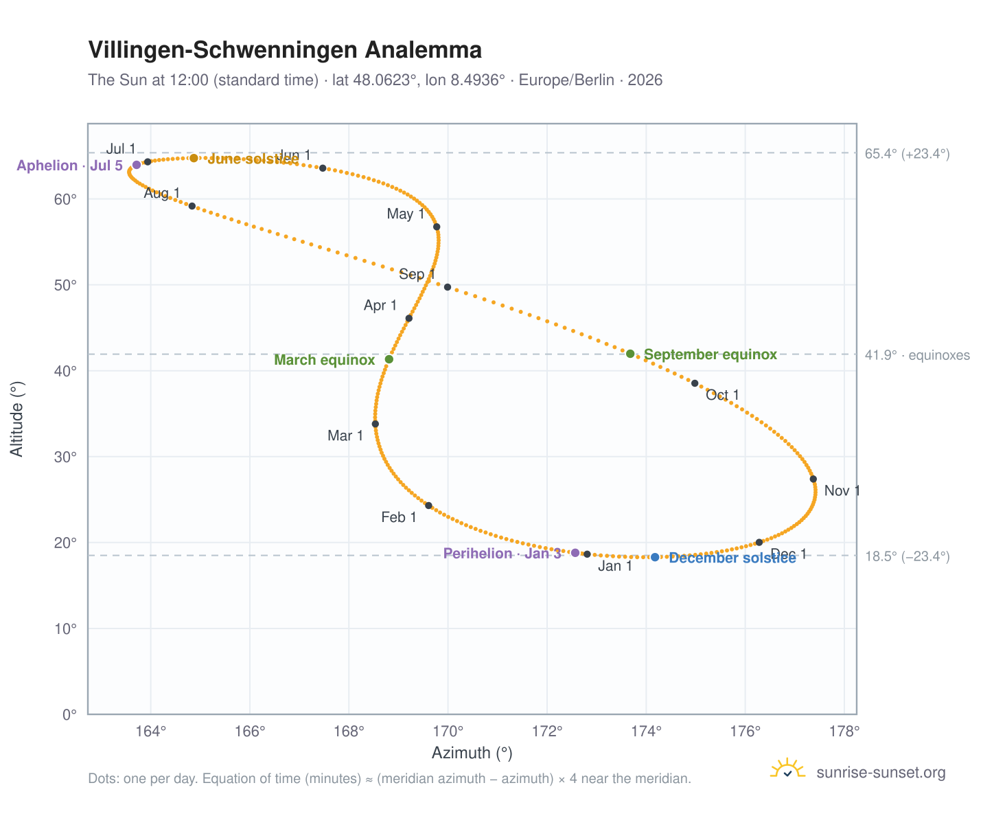 Villingen-Schwenningen analemma chart: the Sun at 12:00 (standard time) through the year