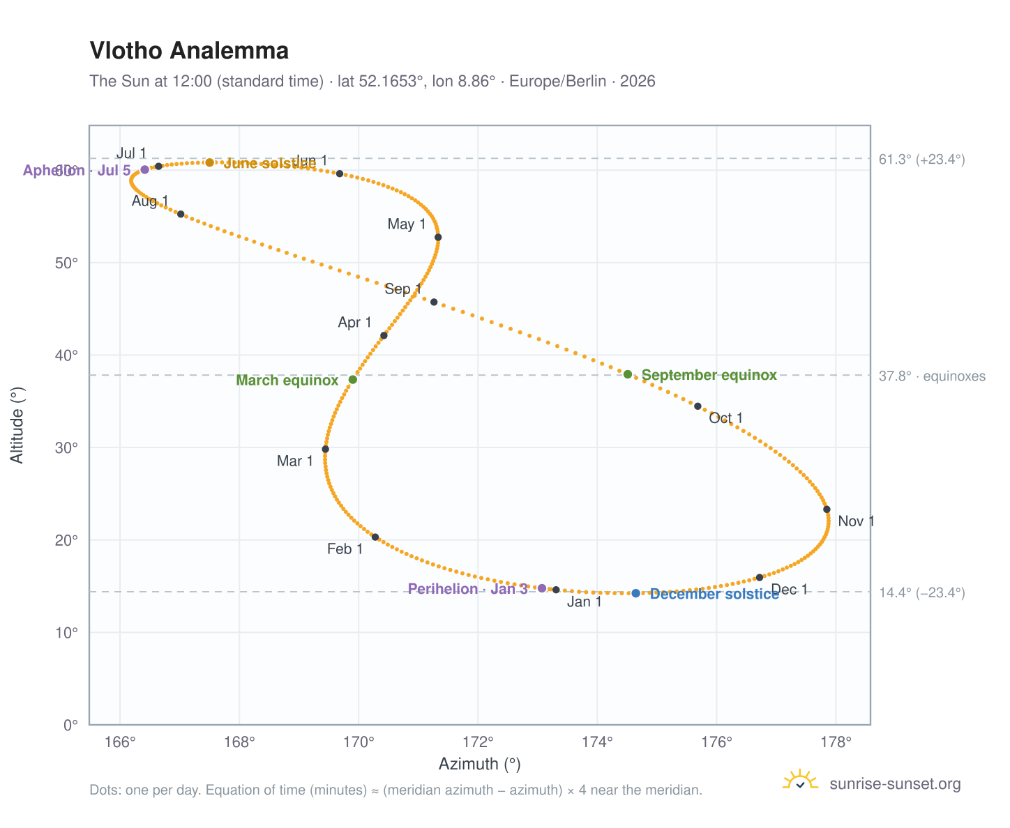 Vlotho analemma chart: the Sun at 12:00 (standard time) through the year