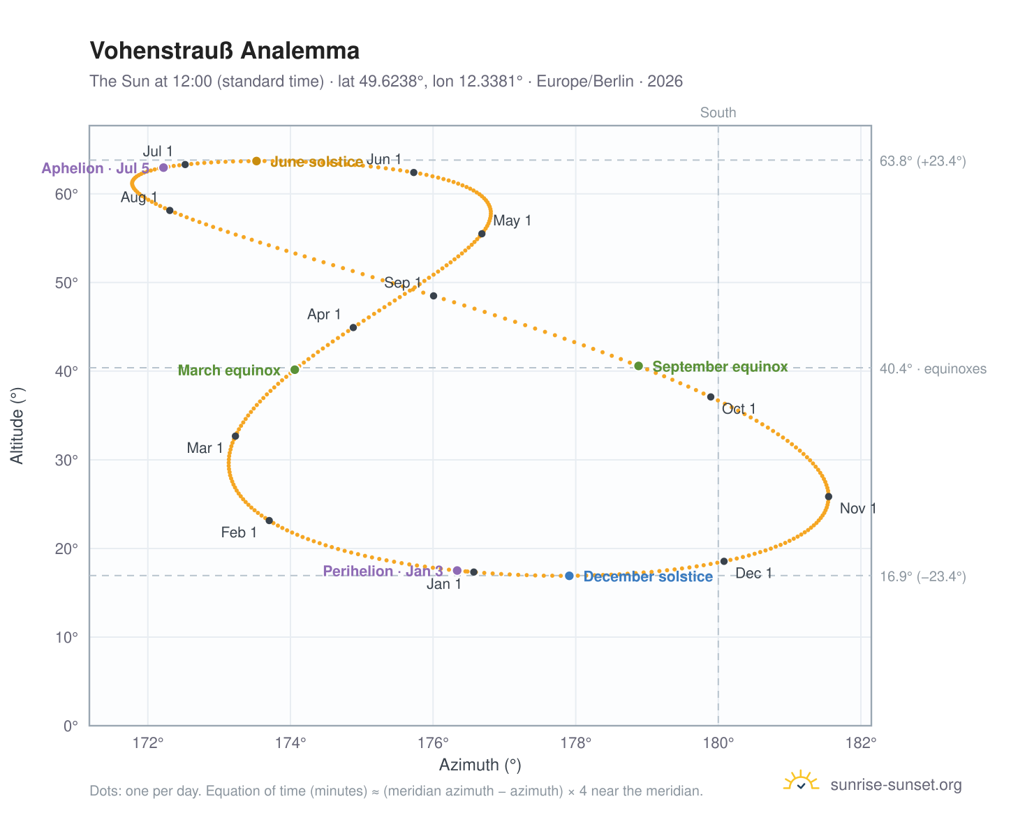 Vohenstrauß analemma chart: the Sun at 12:00 (standard time) through the year