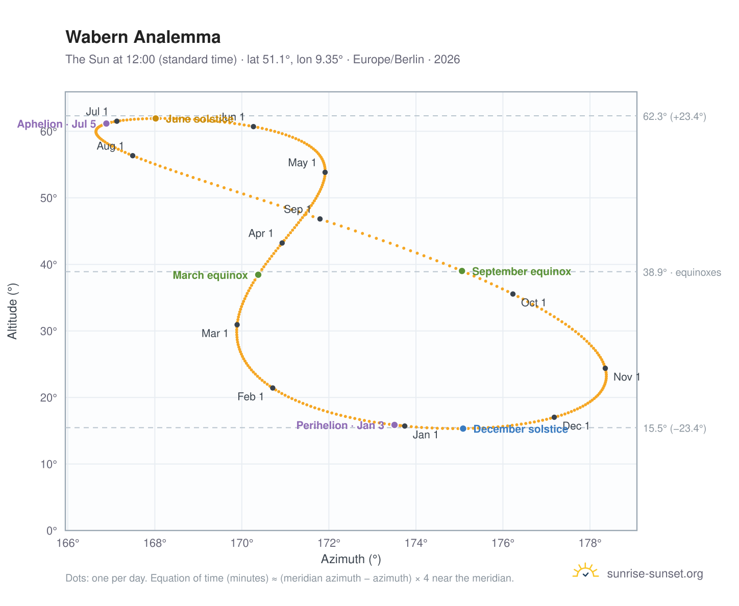 Wabern analemma chart: the Sun at 12:00 (standard time) through the year