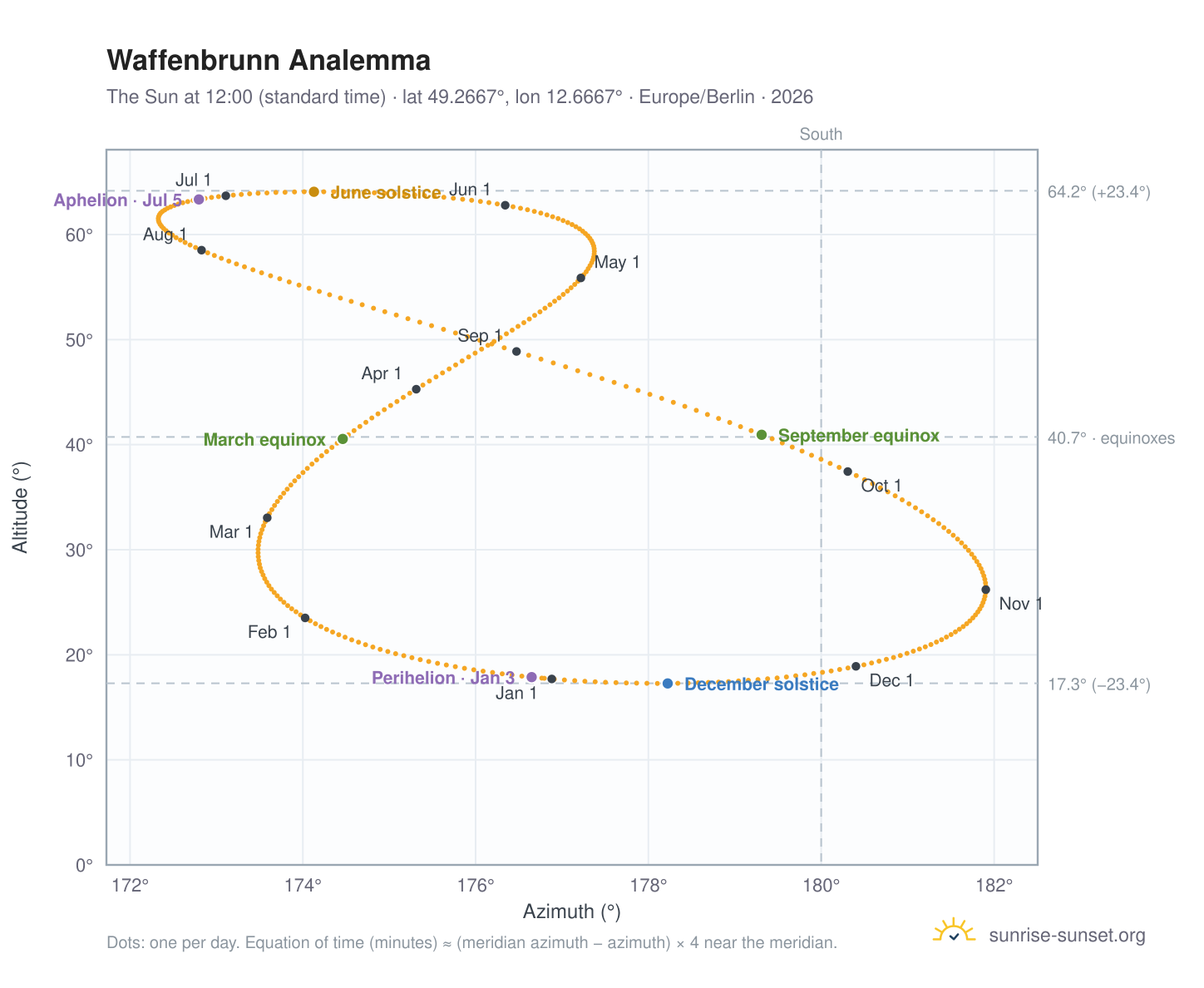 Waffenbrunn analemma chart: the Sun at 12:00 (standard time) through the year