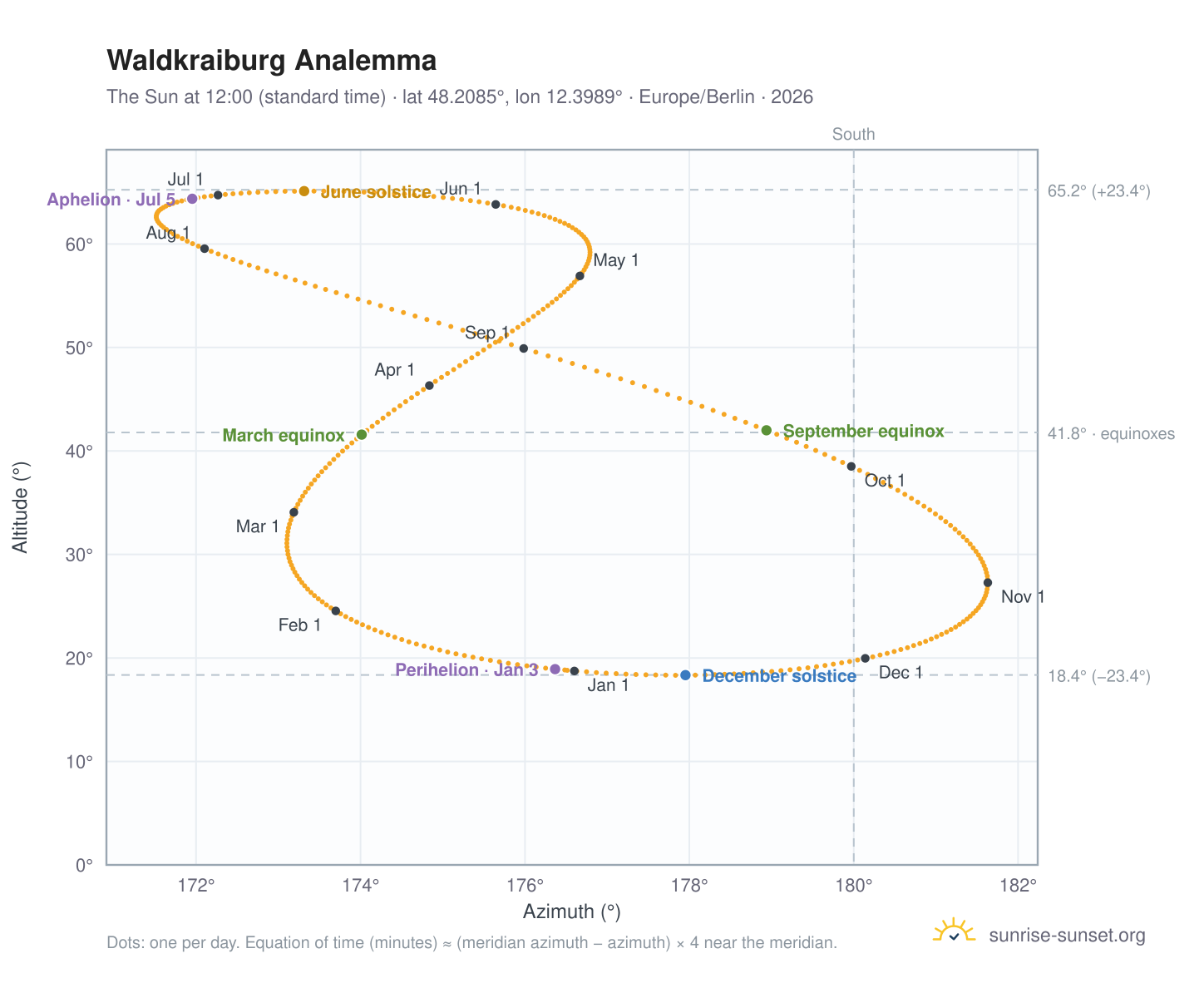 Waldkraiburg analemma chart: the Sun at 12:00 (standard time) through the year