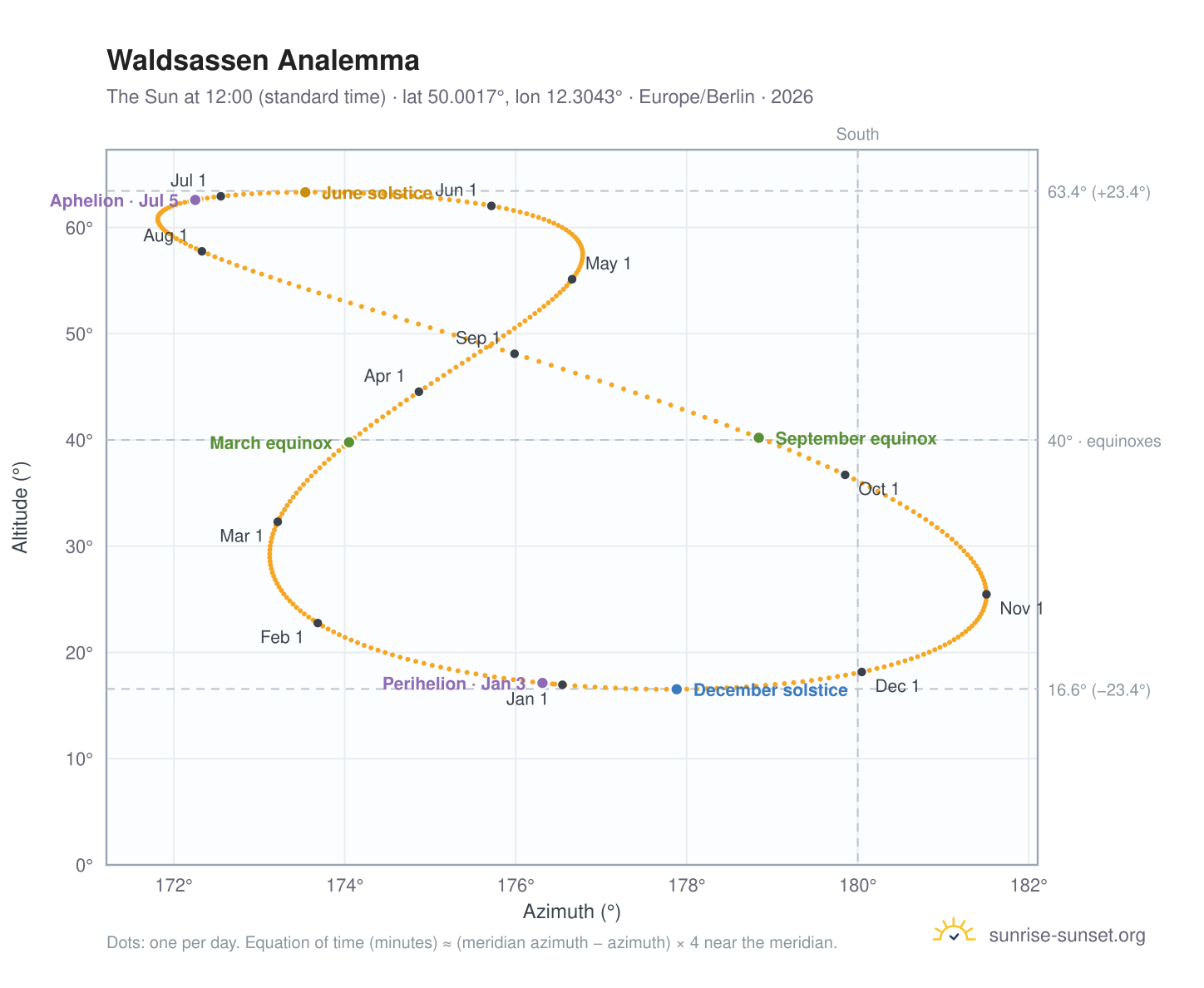 Waldsassen analemma chart: the Sun at 12:00 (standard time) through the year