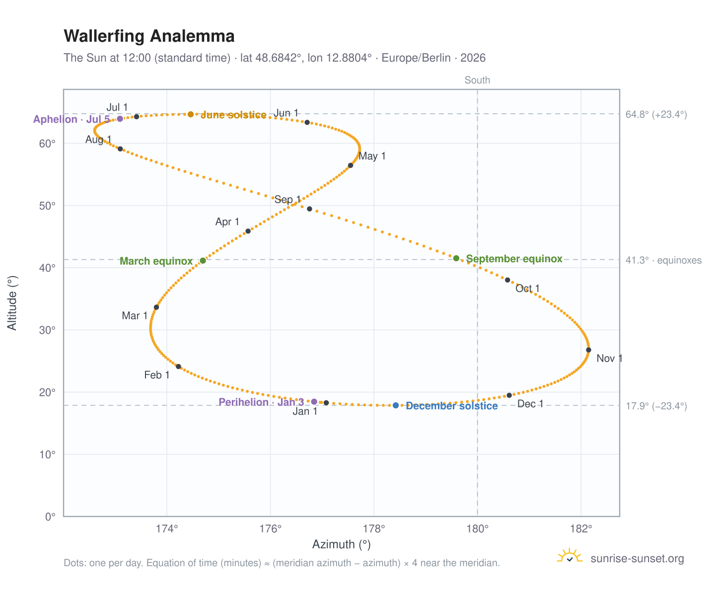 Wallerfing analemma chart: the Sun at 12:00 (standard time) through the year