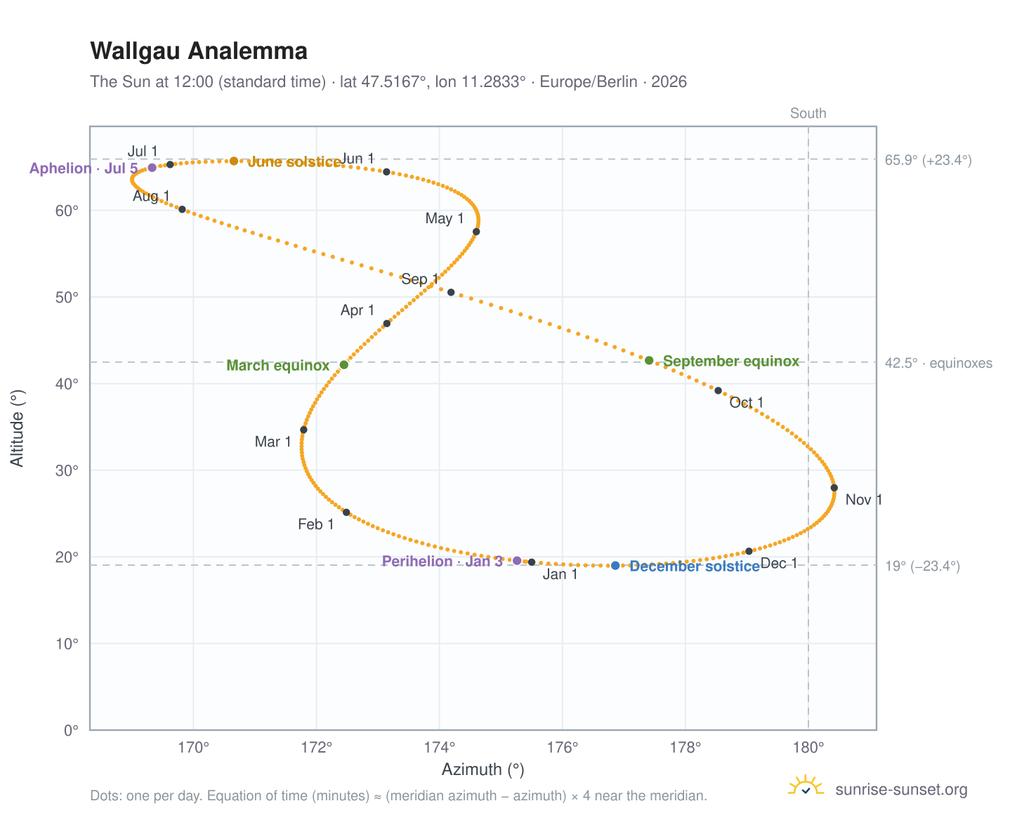 Wallgau analemma chart: the Sun at 12:00 (standard time) through the year