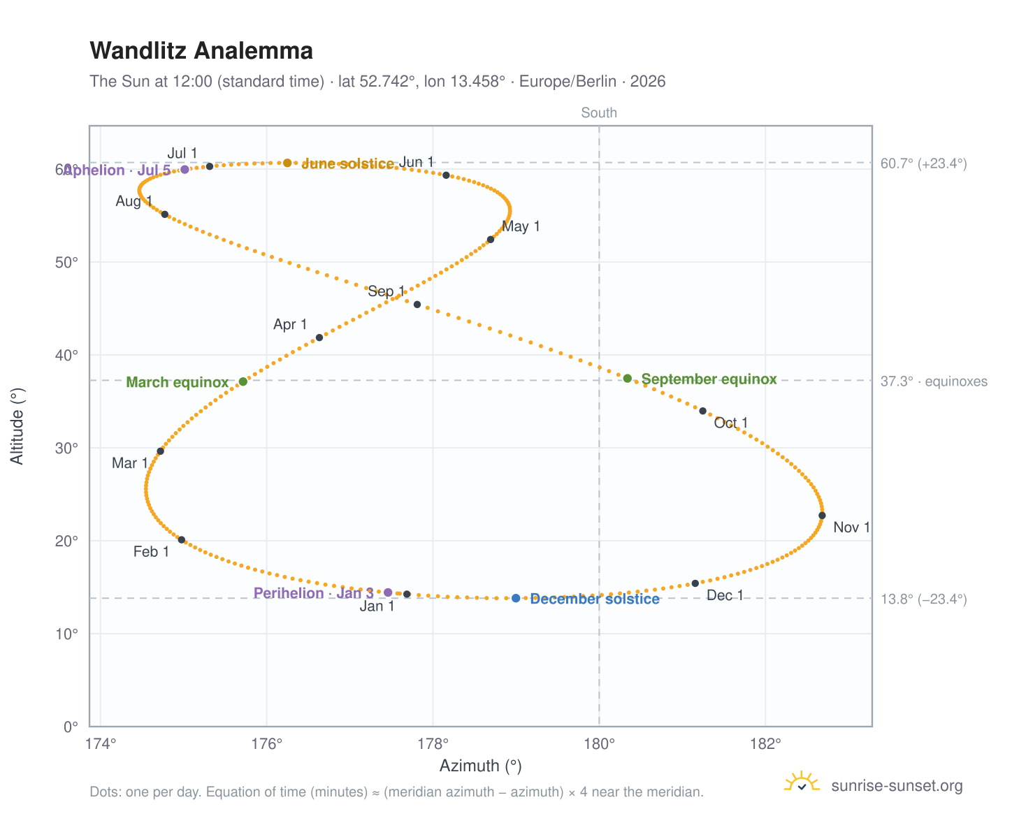 Wandlitz analemma chart: the Sun at 12:00 (standard time) through the year
