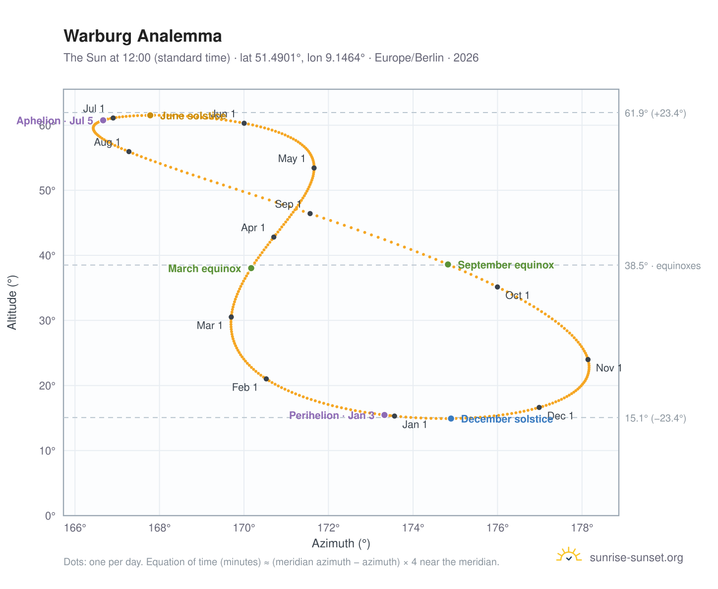 Warburg analemma chart: the Sun at 12:00 (standard time) through the year