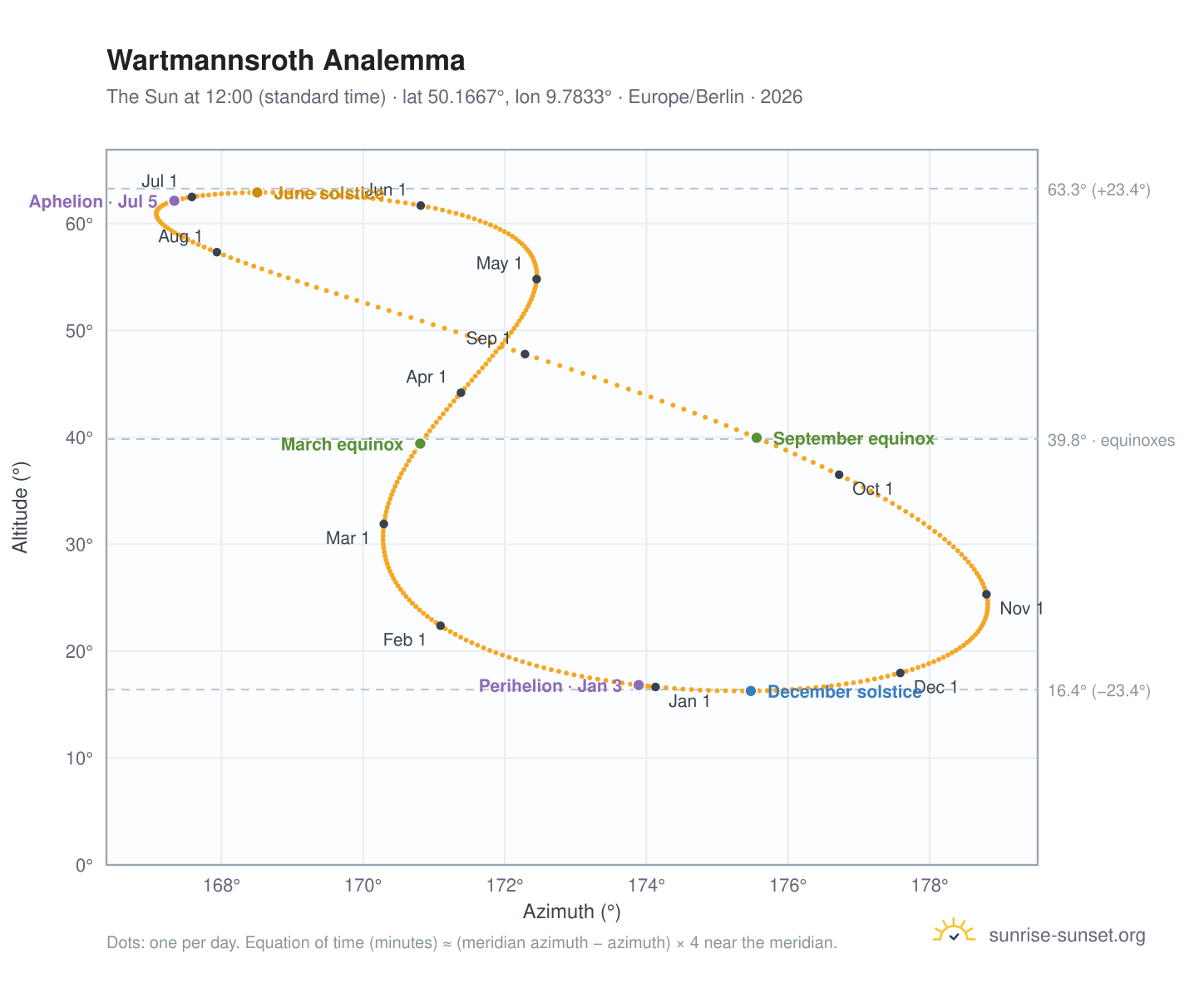 Wartmannsroth analemma chart: the Sun at 12:00 (standard time) through the year