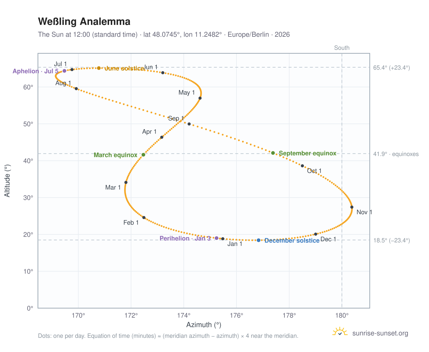 Weßling analemma chart: the Sun at 12:00 (standard time) through the year