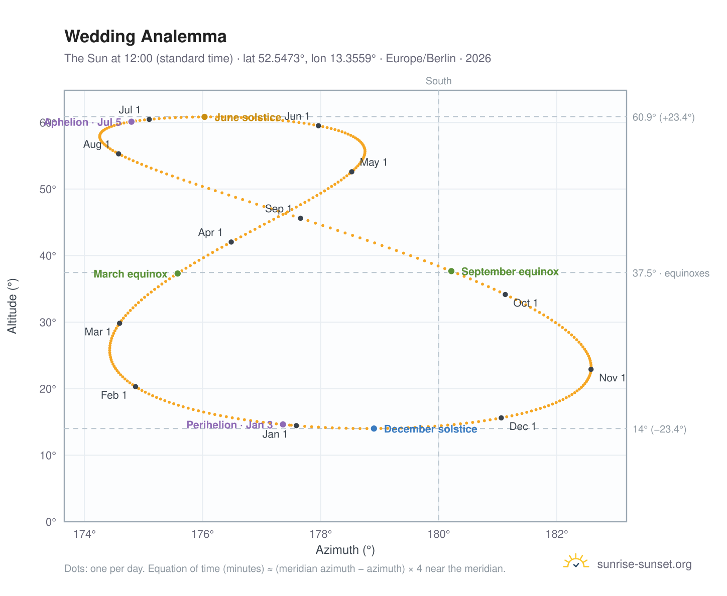 Wedding analemma chart: the Sun at 12:00 (standard time) through the year