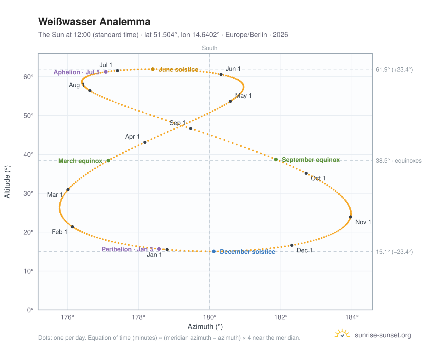Weißwasser analemma chart: the Sun at 12:00 (standard time) through the year