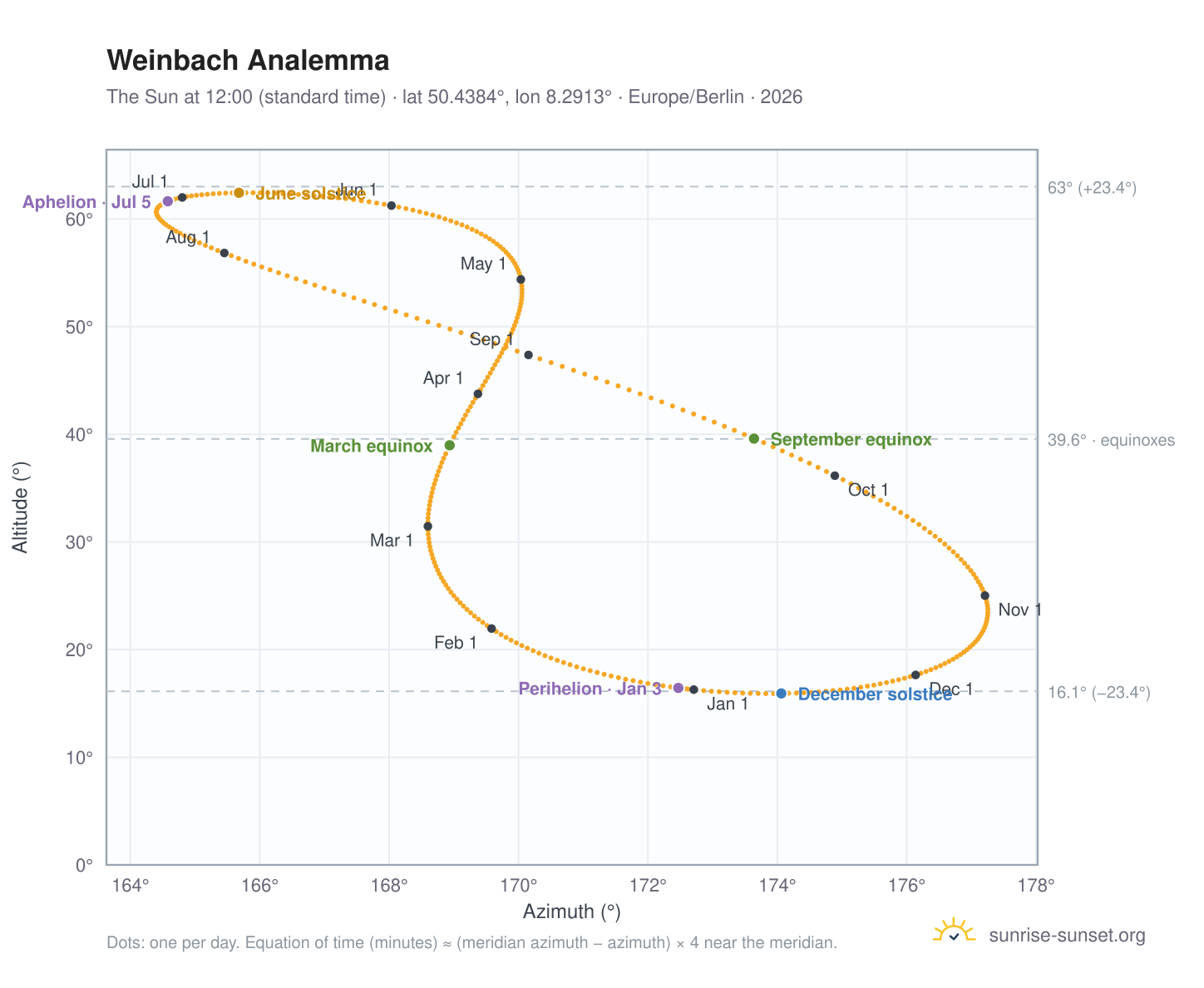 Weinbach analemma chart: the Sun at 12:00 (standard time) through the year