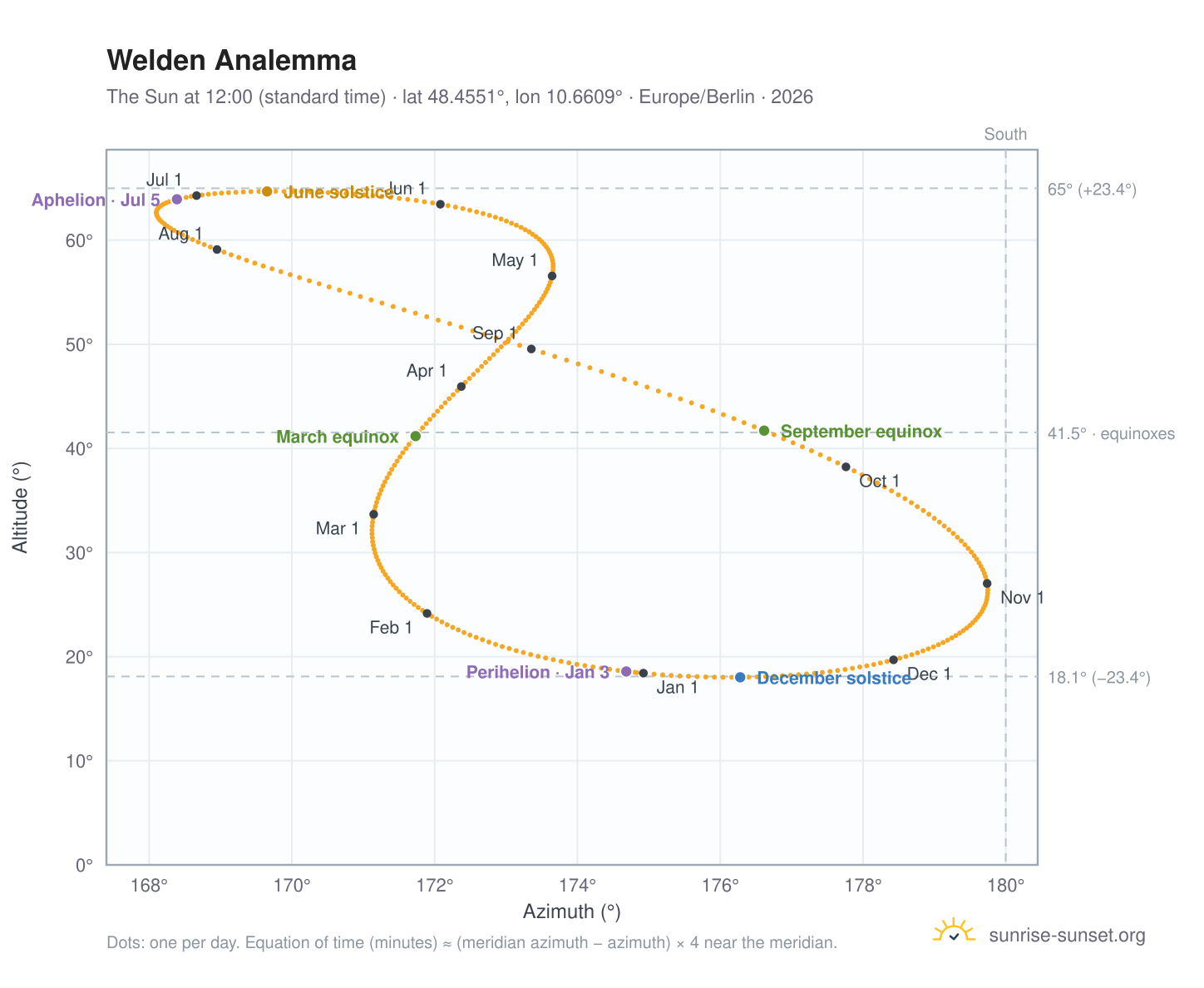 Welden analemma chart: the Sun at 12:00 (standard time) through the year