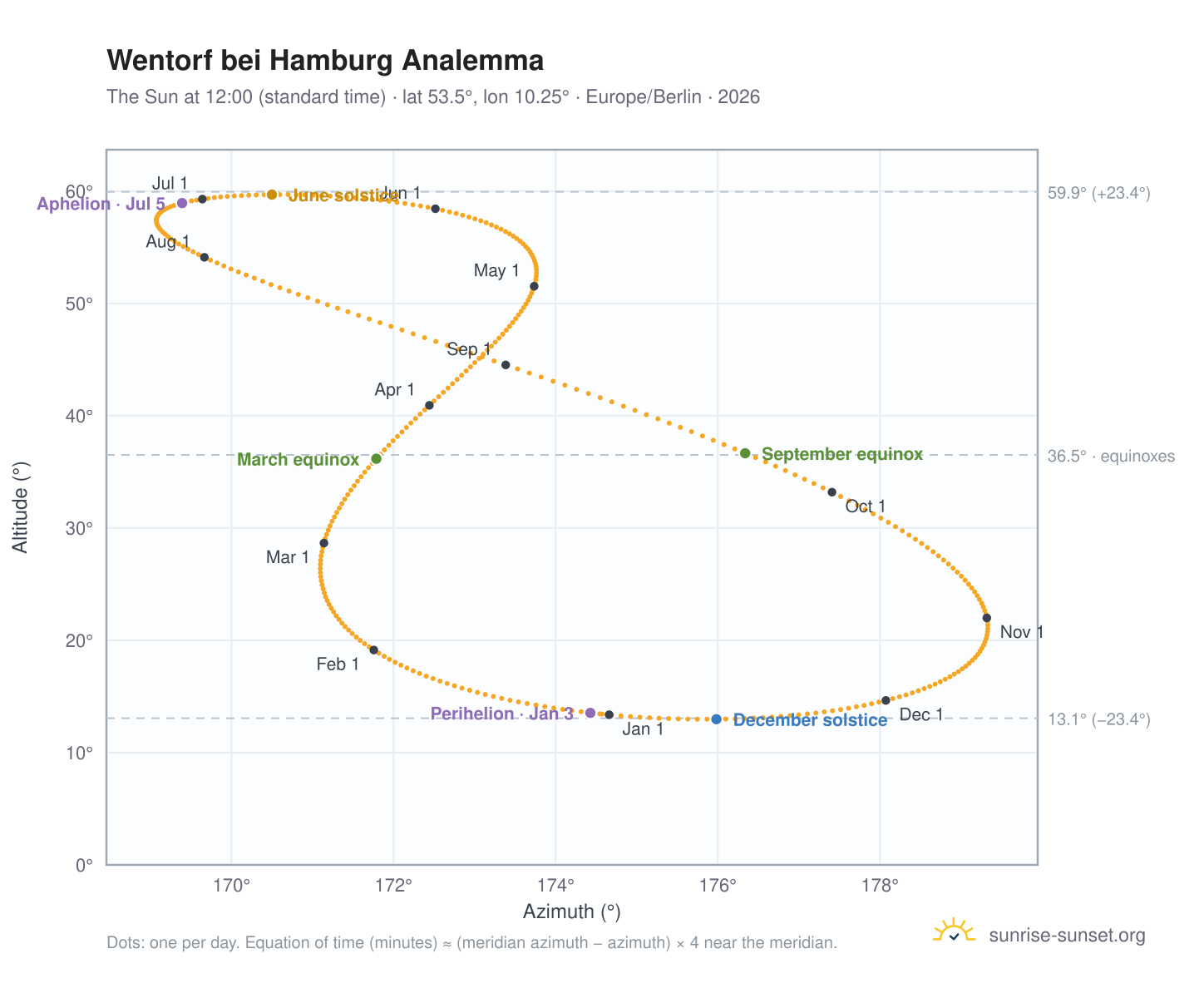 Wentorf bei Hamburg analemma chart: the Sun at 12:00 (standard time) through the year