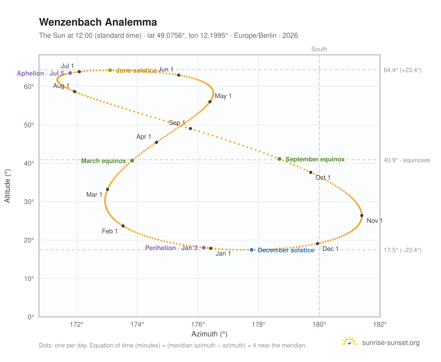 Wenzenbach analemma chart: the Sun at 12:00 (standard time) through the year