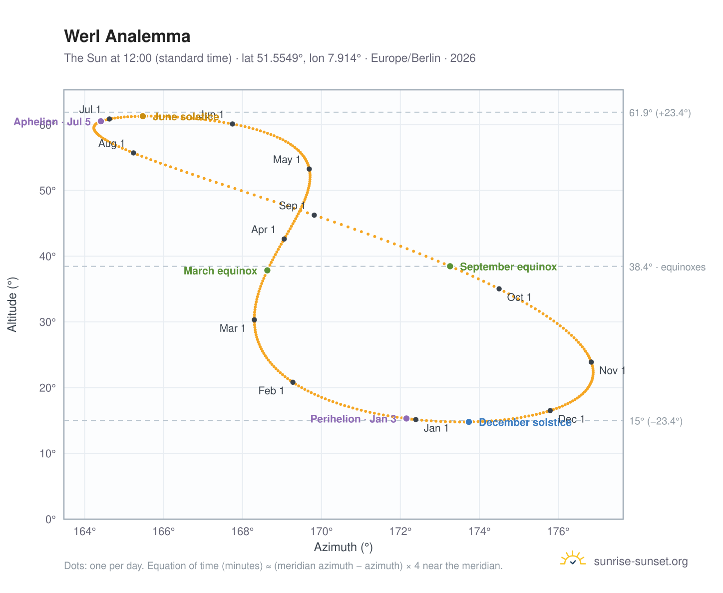 Werl analemma chart: the Sun at 12:00 (standard time) through the year