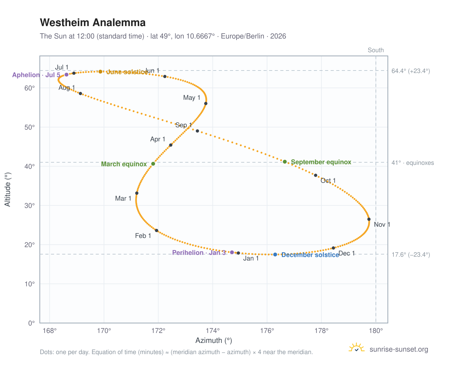 Westheim analemma chart: the Sun at 12:00 (standard time) through the year