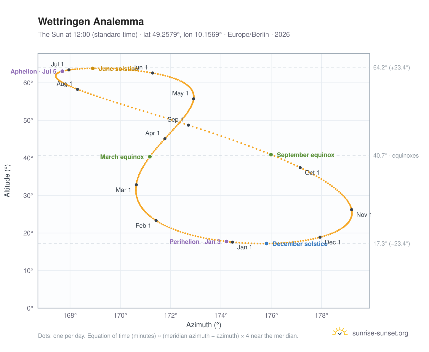 Wettringen analemma chart: the Sun at 12:00 (standard time) through the year