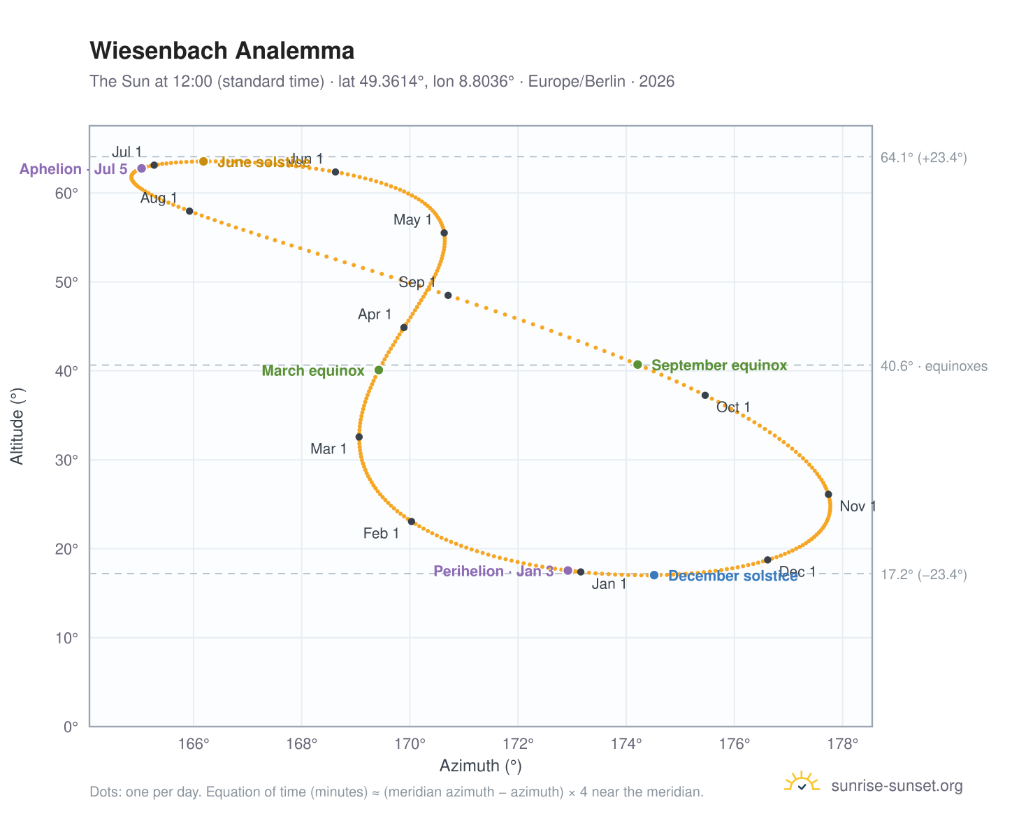 Wiesenbach analemma chart: the Sun at 12:00 (standard time) through the year