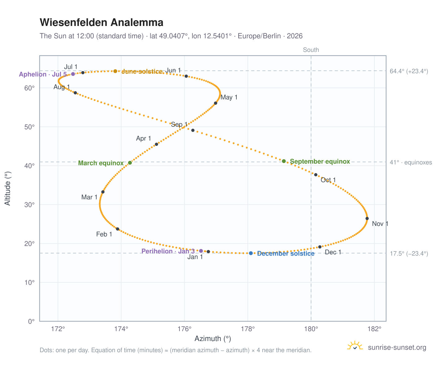 Wiesenfelden analemma chart: the Sun at 12:00 (standard time) through the year