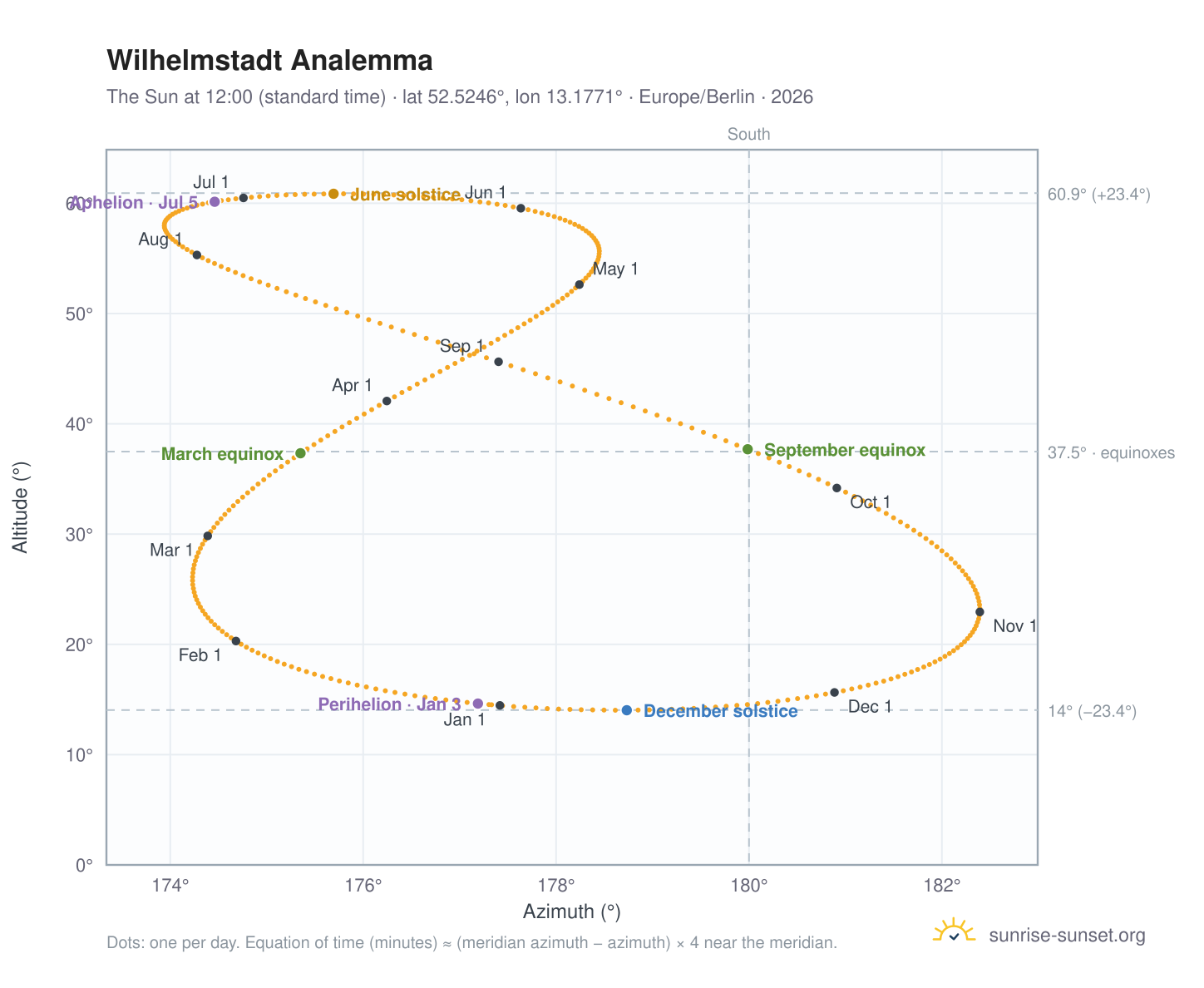 Wilhelmstadt analemma chart: the Sun at 12:00 (standard time) through the year