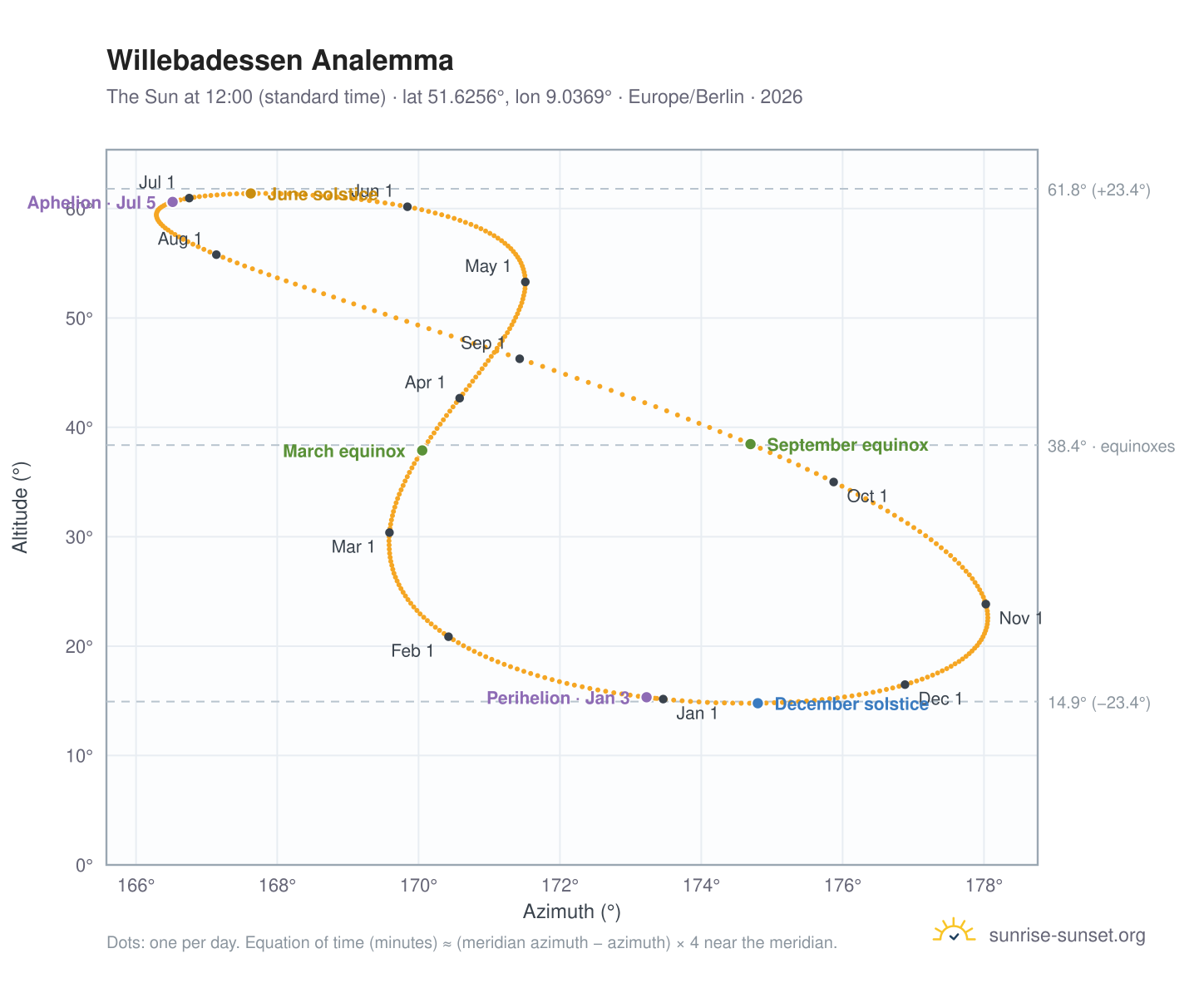 Willebadessen analemma chart: the Sun at 12:00 (standard time) through the year