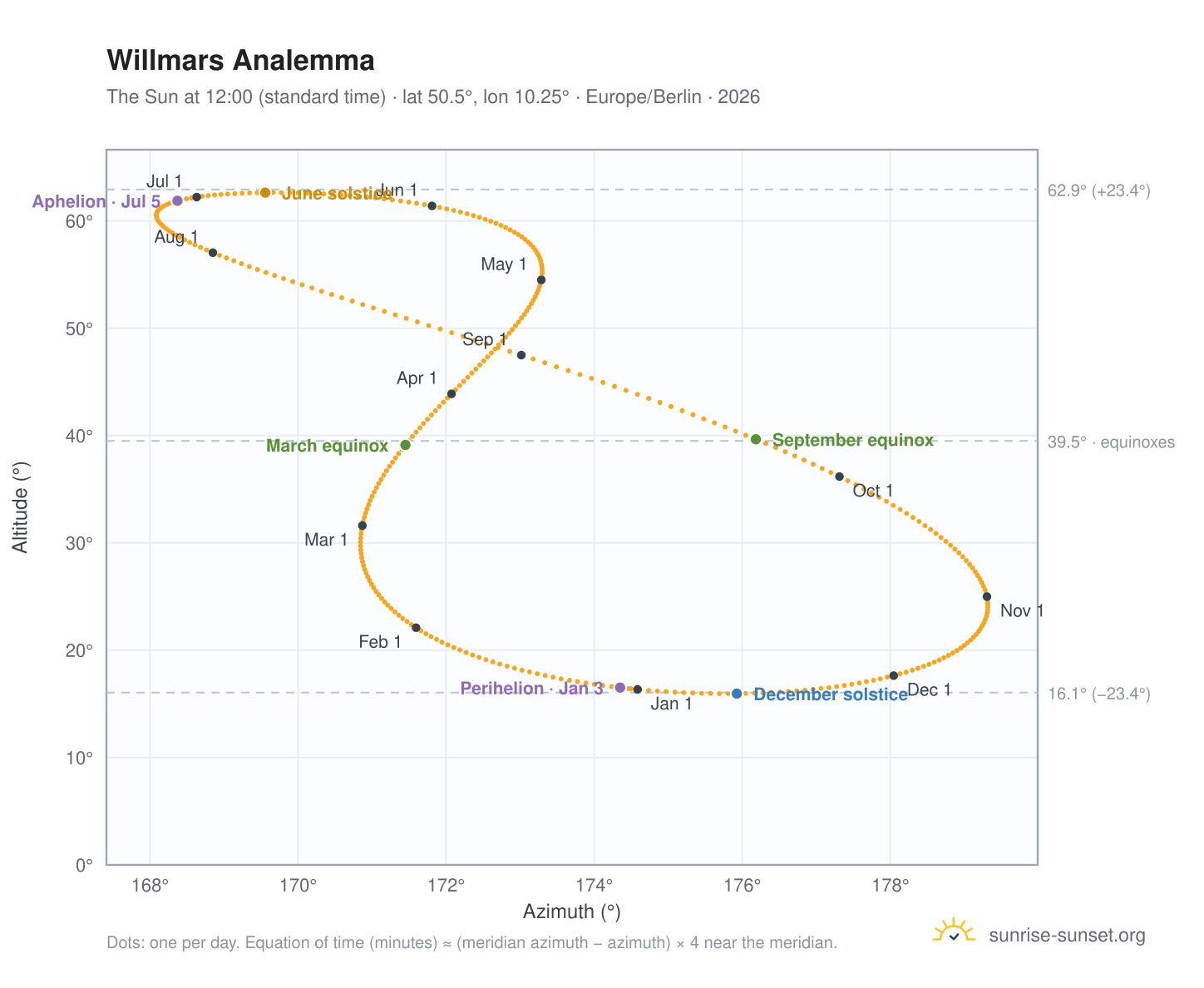 Willmars analemma chart: the Sun at 12:00 (standard time) through the year