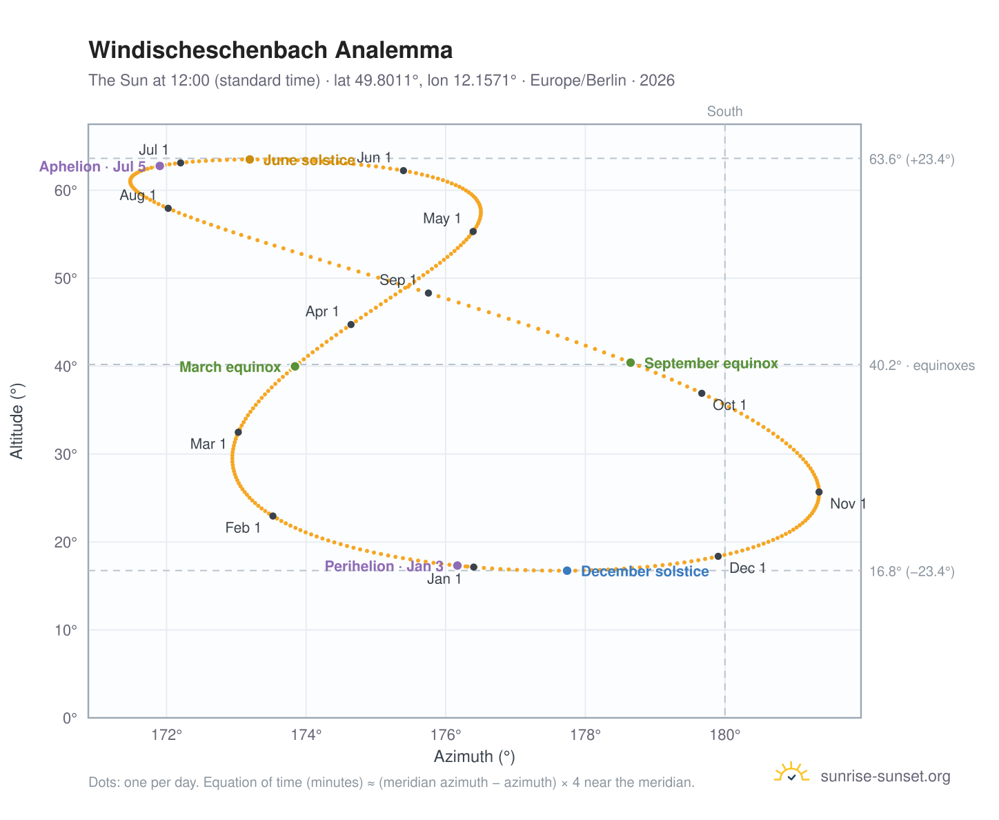 Windischeschenbach analemma chart: the Sun at 12:00 (standard time) through the year