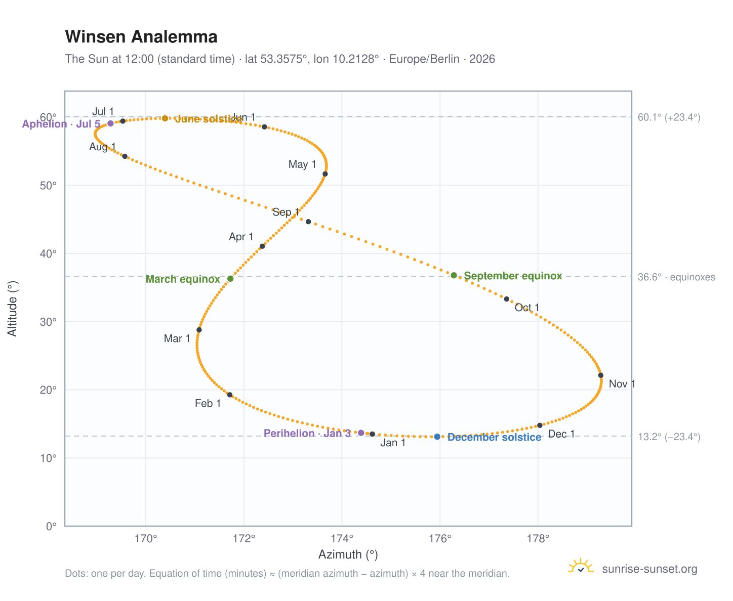 Winsen analemma chart: the Sun at 12:00 (standard time) through the year
