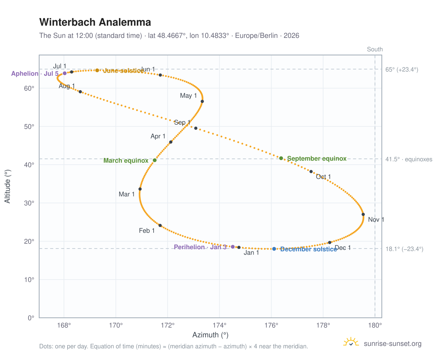 Winterbach analemma chart: the Sun at 12:00 (standard time) through the year