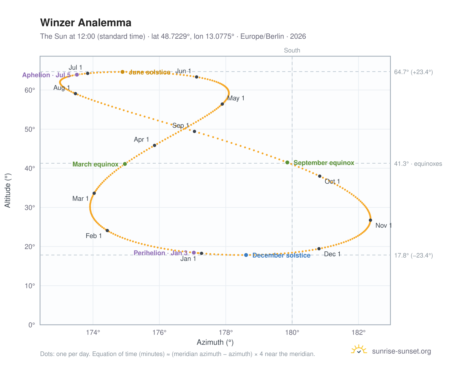 Winzer analemma chart: the Sun at 12:00 (standard time) through the year
