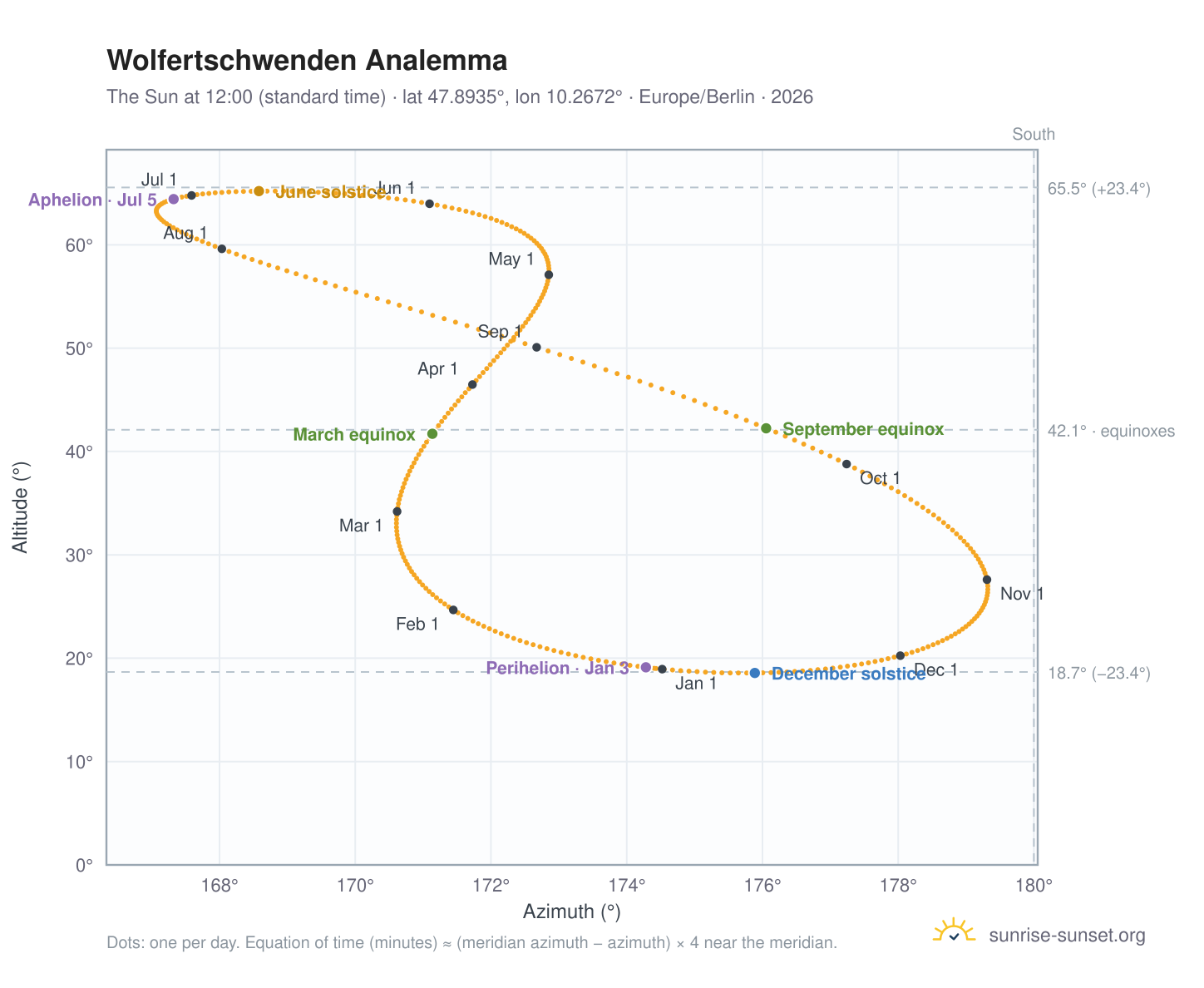 Wolfertschwenden analemma chart: the Sun at 12:00 (standard time) through the year