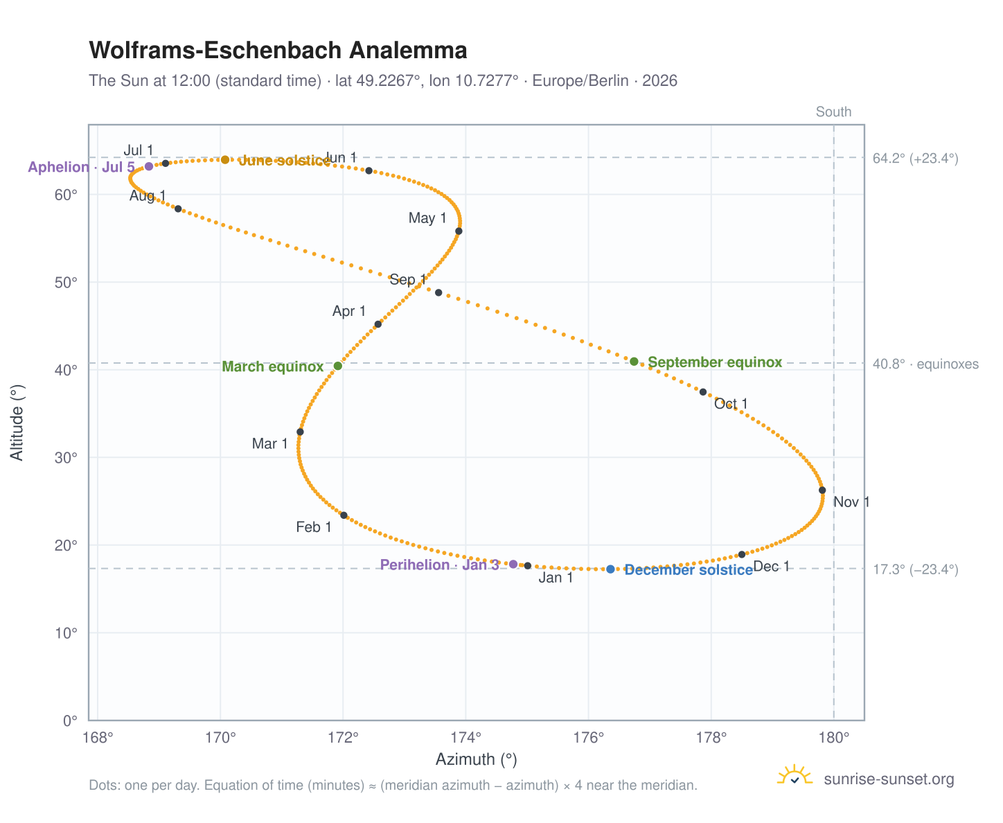 Wolframs-Eschenbach analemma chart: the Sun at 12:00 (standard time) through the year