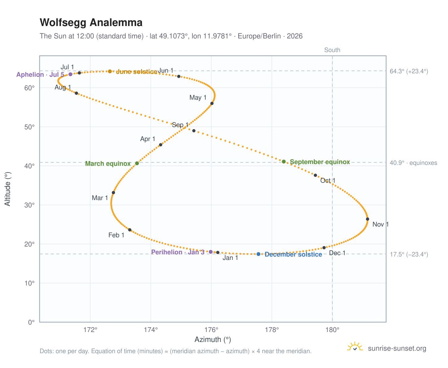 Wolfsegg analemma chart: the Sun at 12:00 (standard time) through the year