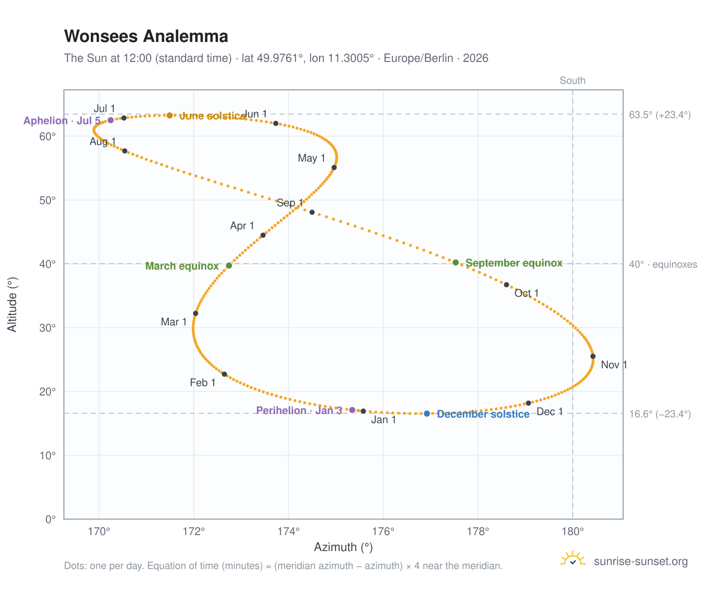 Wonsees analemma chart: the Sun at 12:00 (standard time) through the year