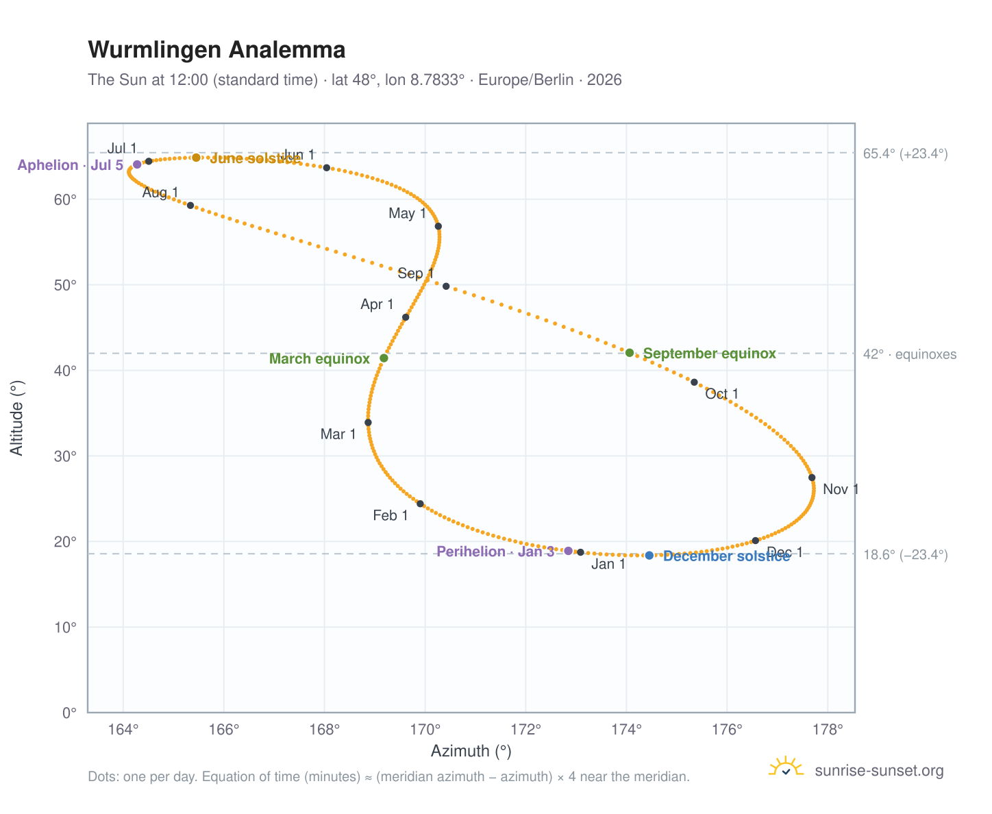 Wurmlingen analemma chart: the Sun at 12:00 (standard time) through the year