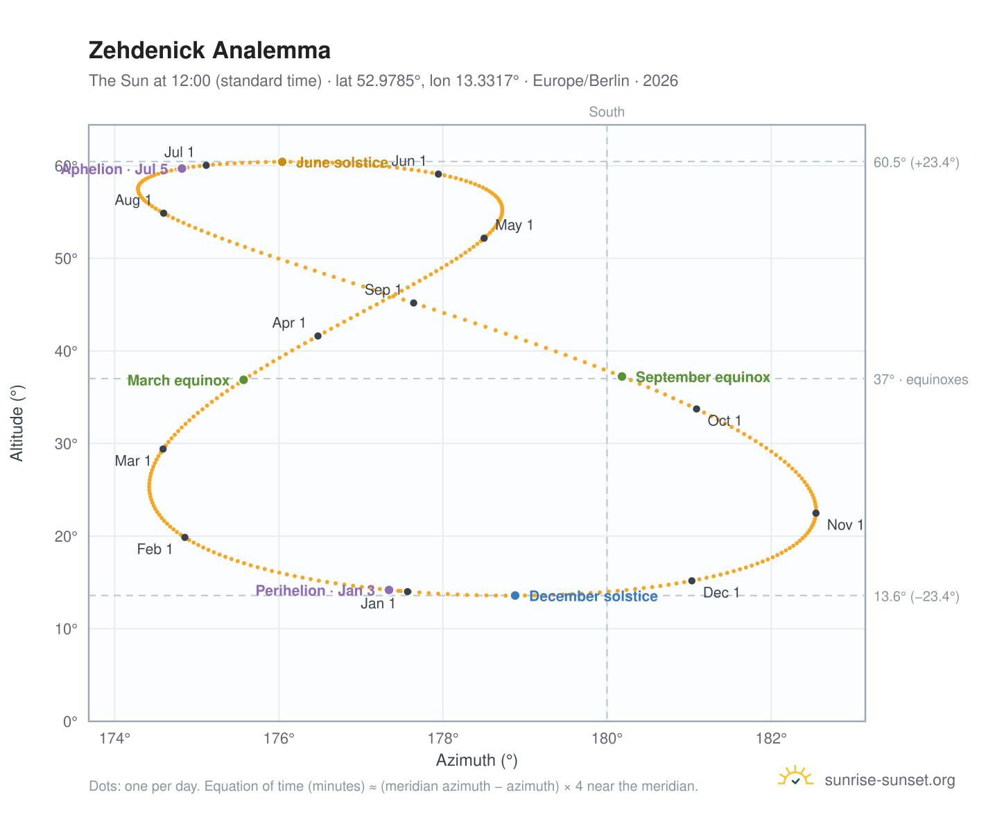 Zehdenick analemma chart: the Sun at 12:00 (standard time) through the year