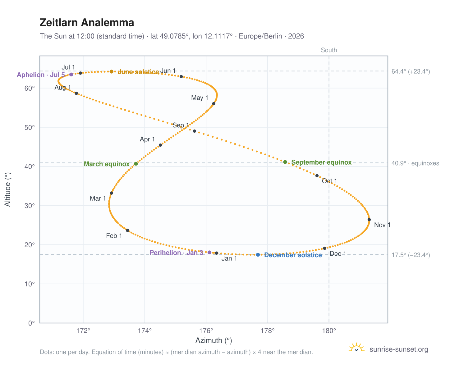 Zeitlarn analemma chart: the Sun at 12:00 (standard time) through the year