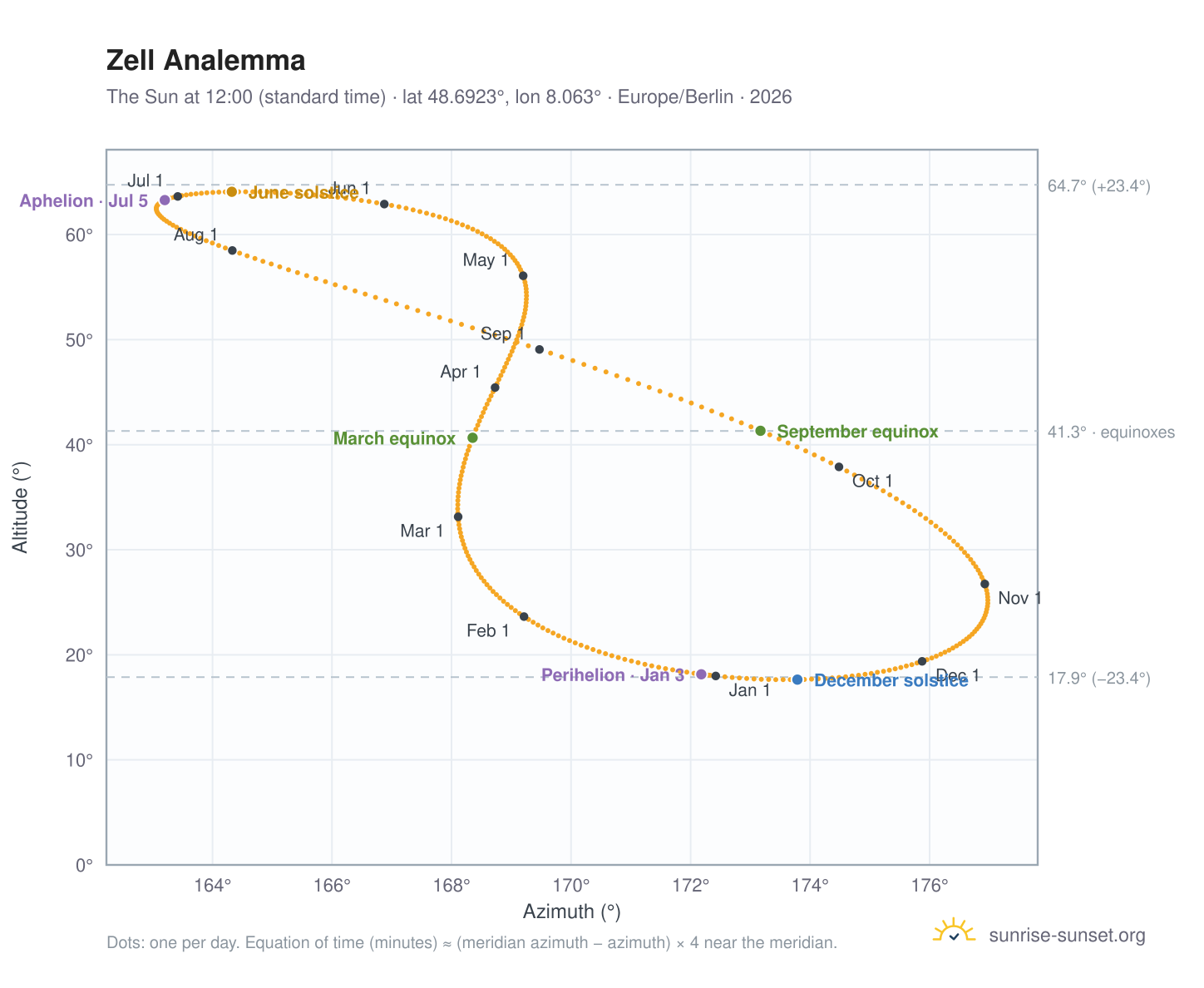 Zell analemma chart: the Sun at 12:00 (standard time) through the year