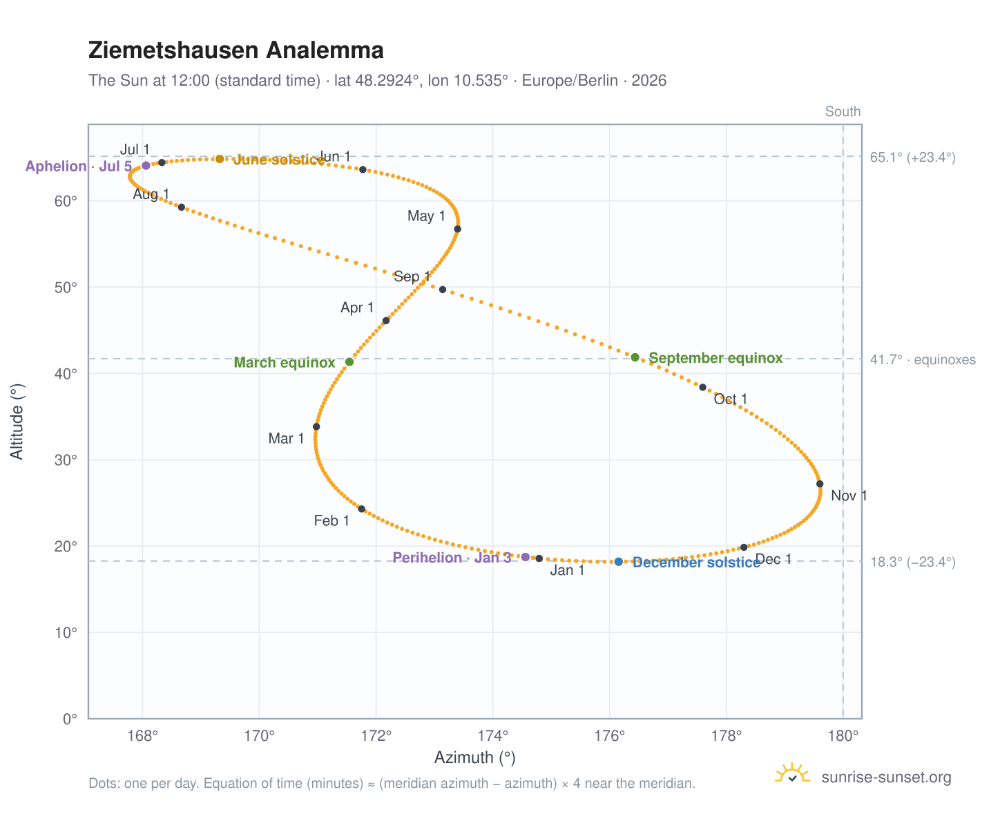 Ziemetshausen analemma chart: the Sun at 12:00 (standard time) through the year