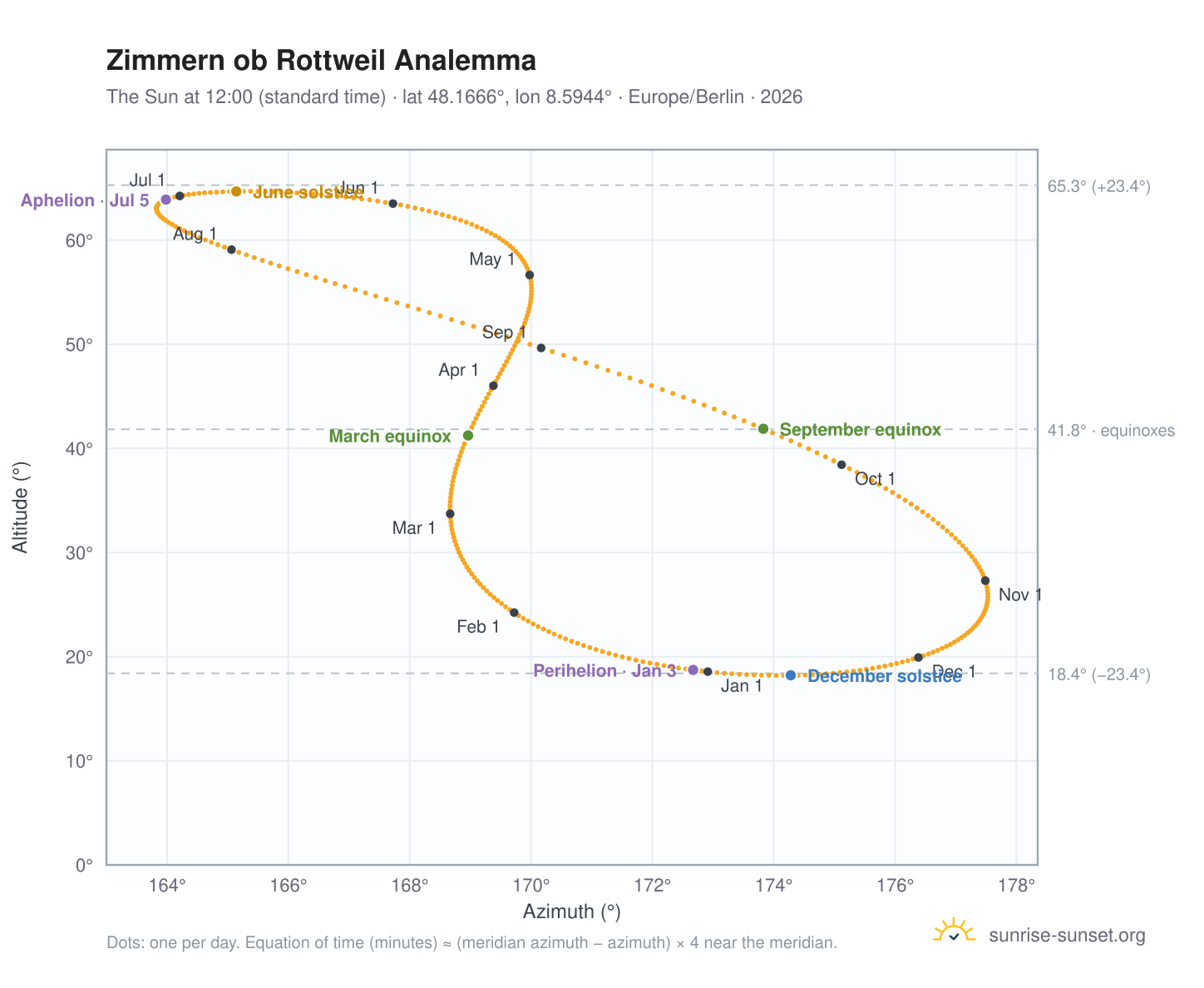 Zimmern ob Rottweil analemma chart: the Sun at 12:00 (standard time) through the year