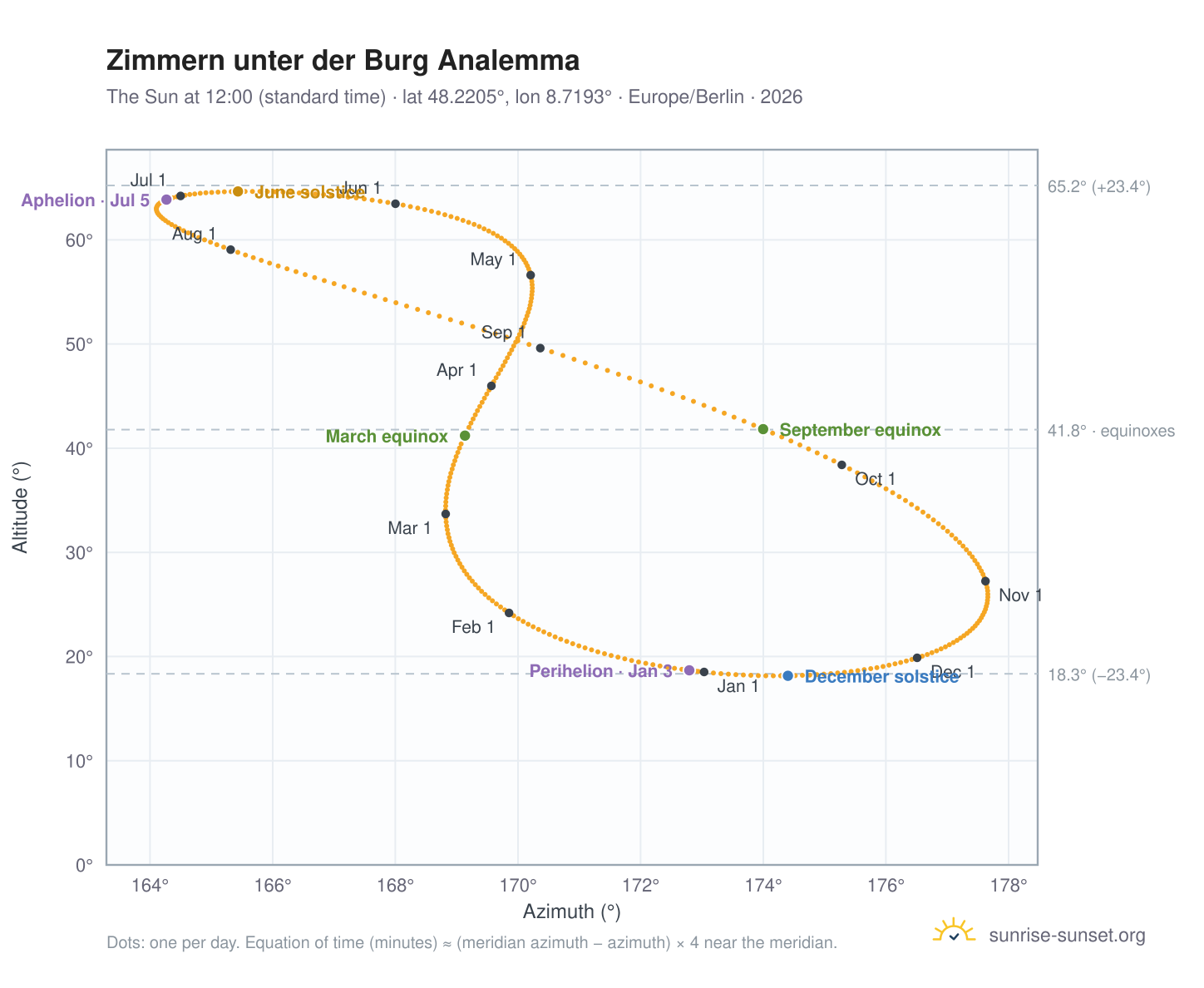 Zimmern unter der Burg analemma chart: the Sun at 12:00 (standard time) through the year