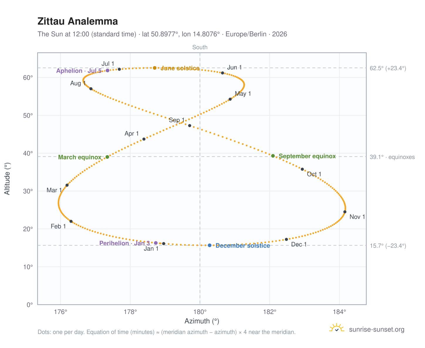 Zittau analemma chart: the Sun at 12:00 (standard time) through the year
