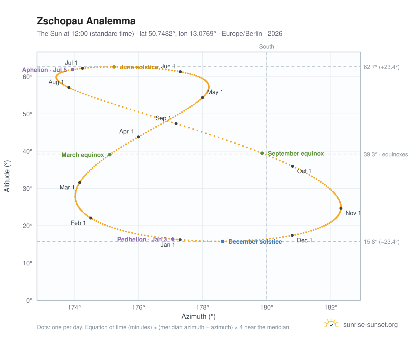 Zschopau analemma chart: the Sun at 12:00 (standard time) through the year
