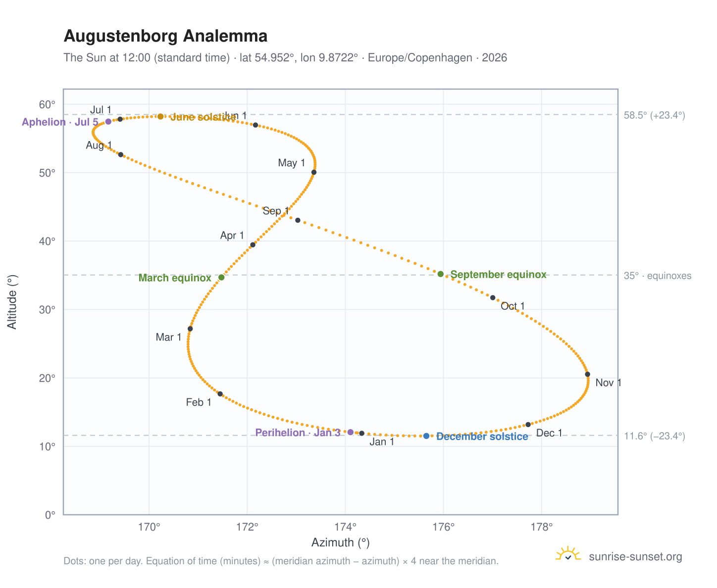 Augustenborg analemma chart: the Sun at 12:00 (standard time) through the year