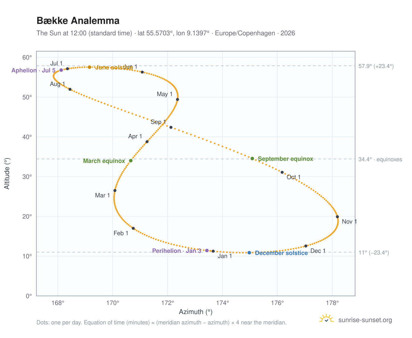 Bække analemma chart: the Sun at 12:00 (standard time) through the year