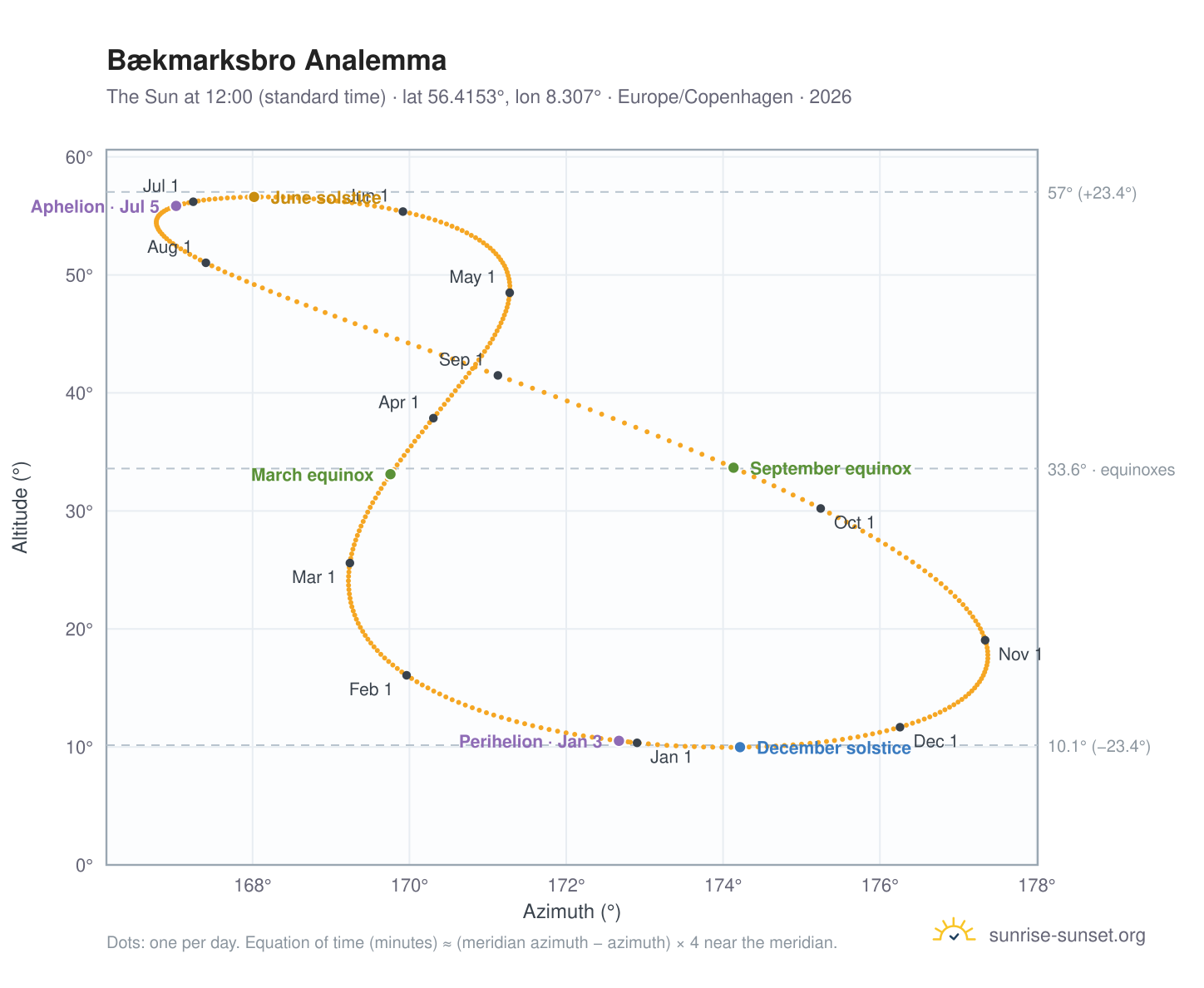 Bækmarksbro analemma chart: the Sun at 12:00 (standard time) through the year