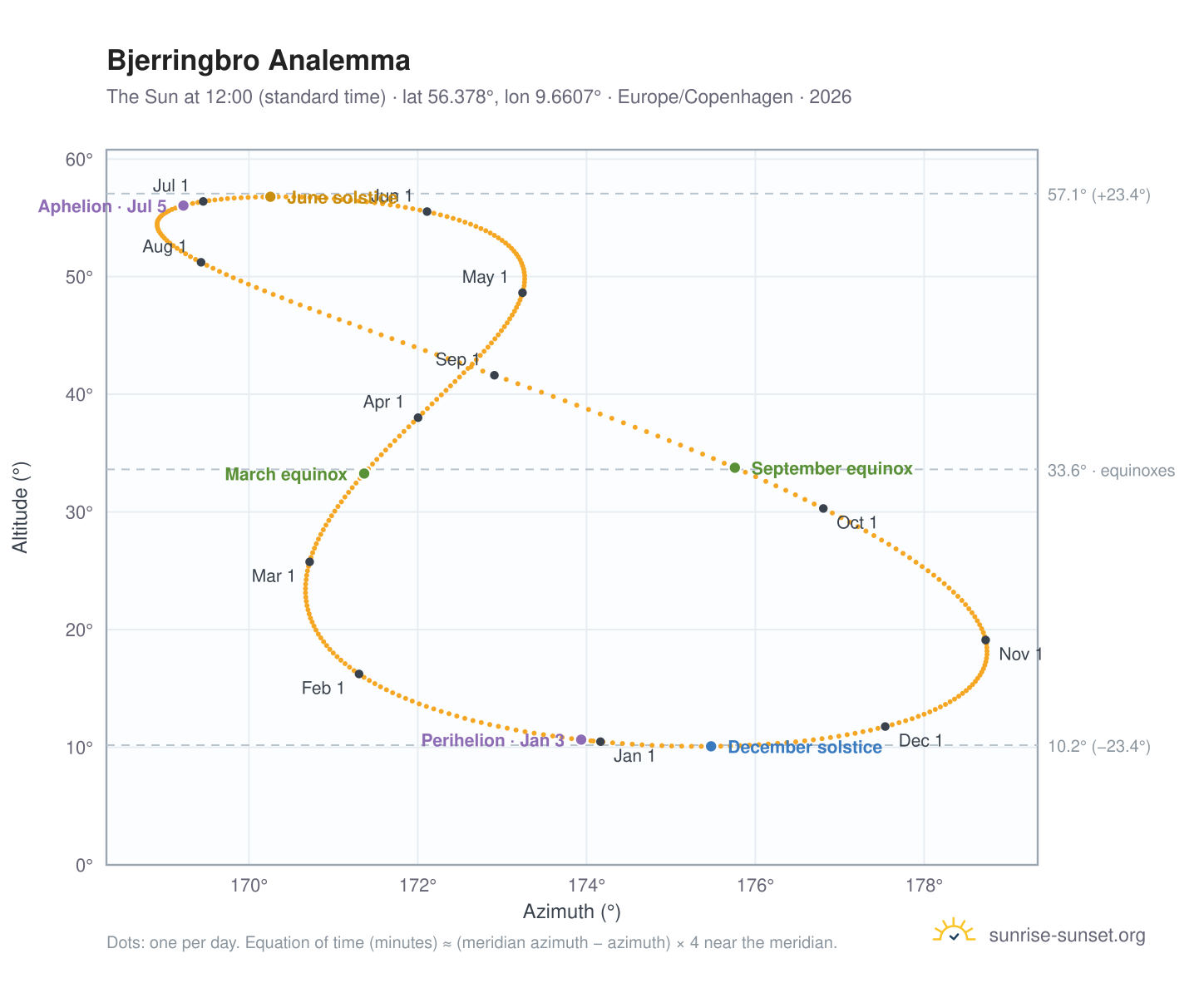 Bjerringbro analemma chart: the Sun at 12:00 (standard time) through the year