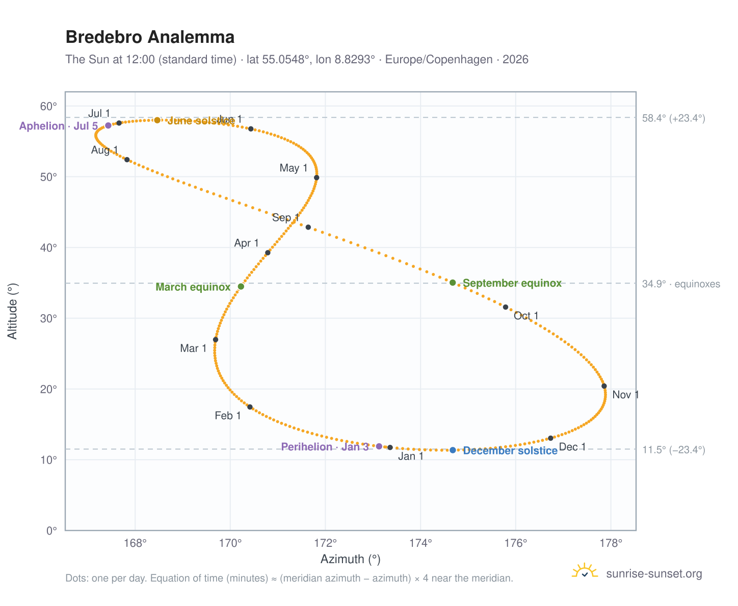Bredebro analemma chart: the Sun at 12:00 (standard time) through the year