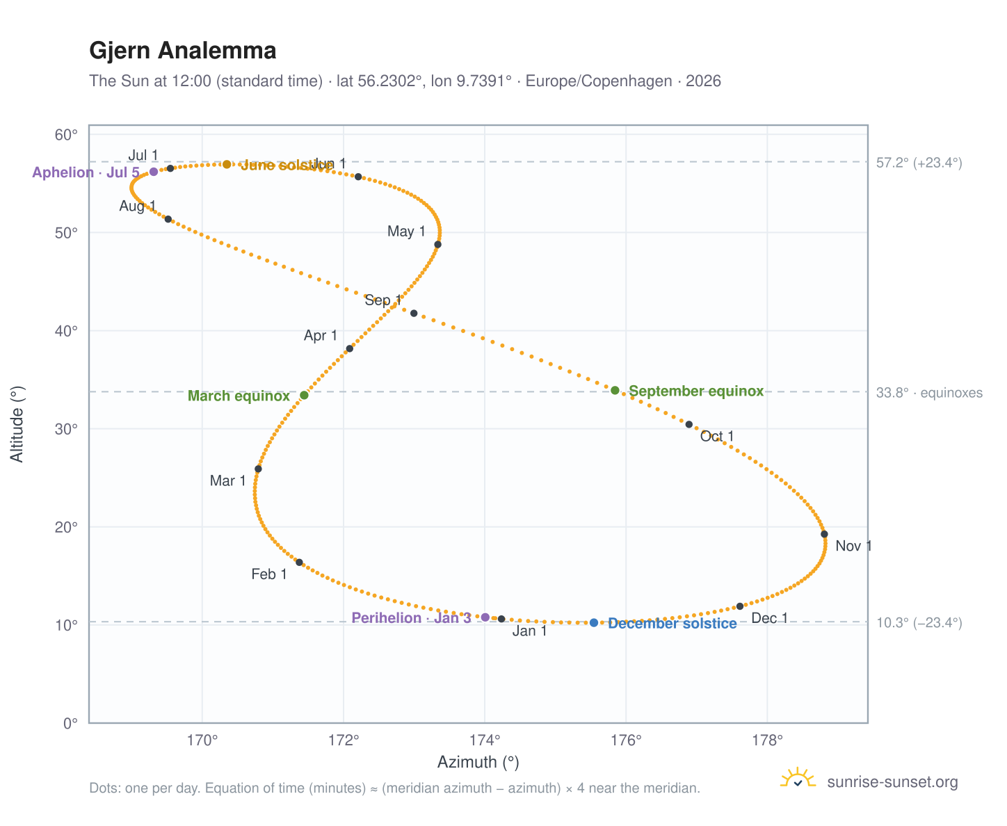 Gjern analemma chart: the Sun at 12:00 (standard time) through the year